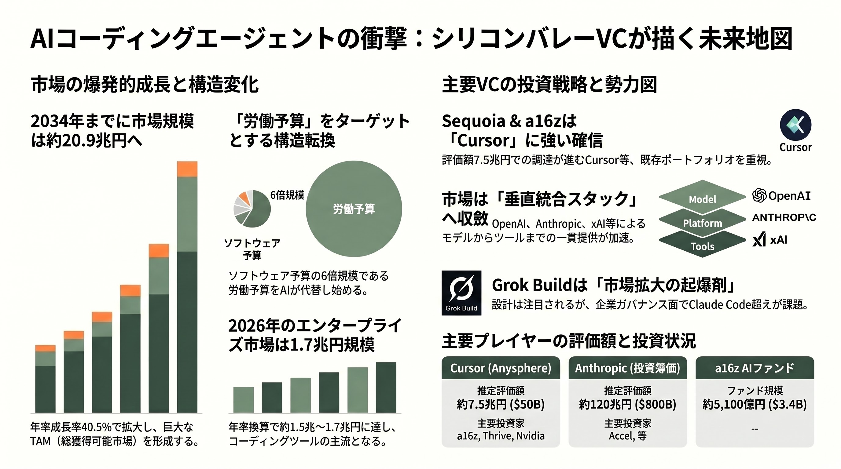 xAIがGrok Buildをリリース。Claude Codeに対抗 - シリコンバレー VC の受け止め方 - 章扉
