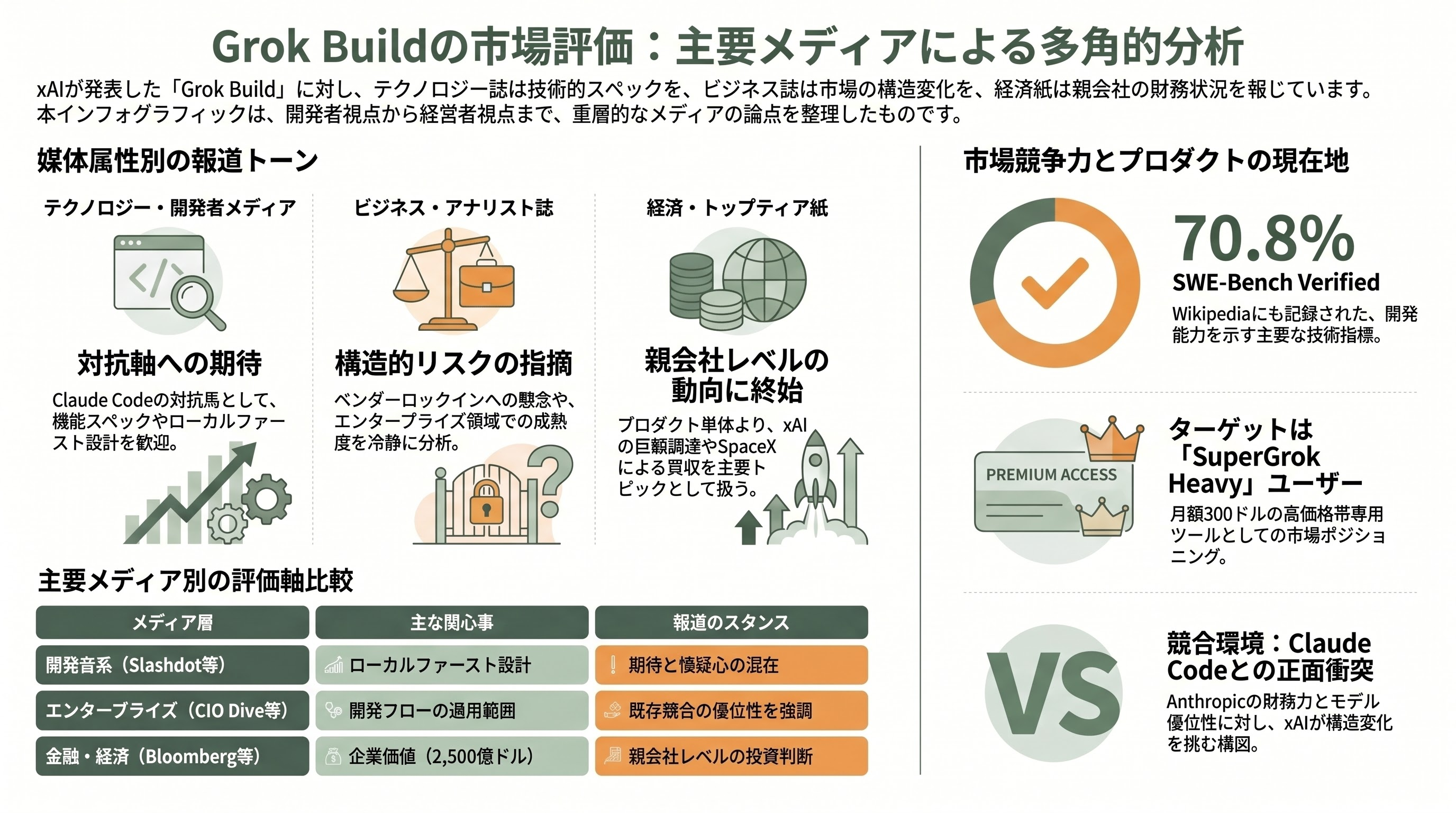 xAIがGrok Buildをリリース。Claude Codeに対抗 - 主要メディアの報道トーン - 章扉