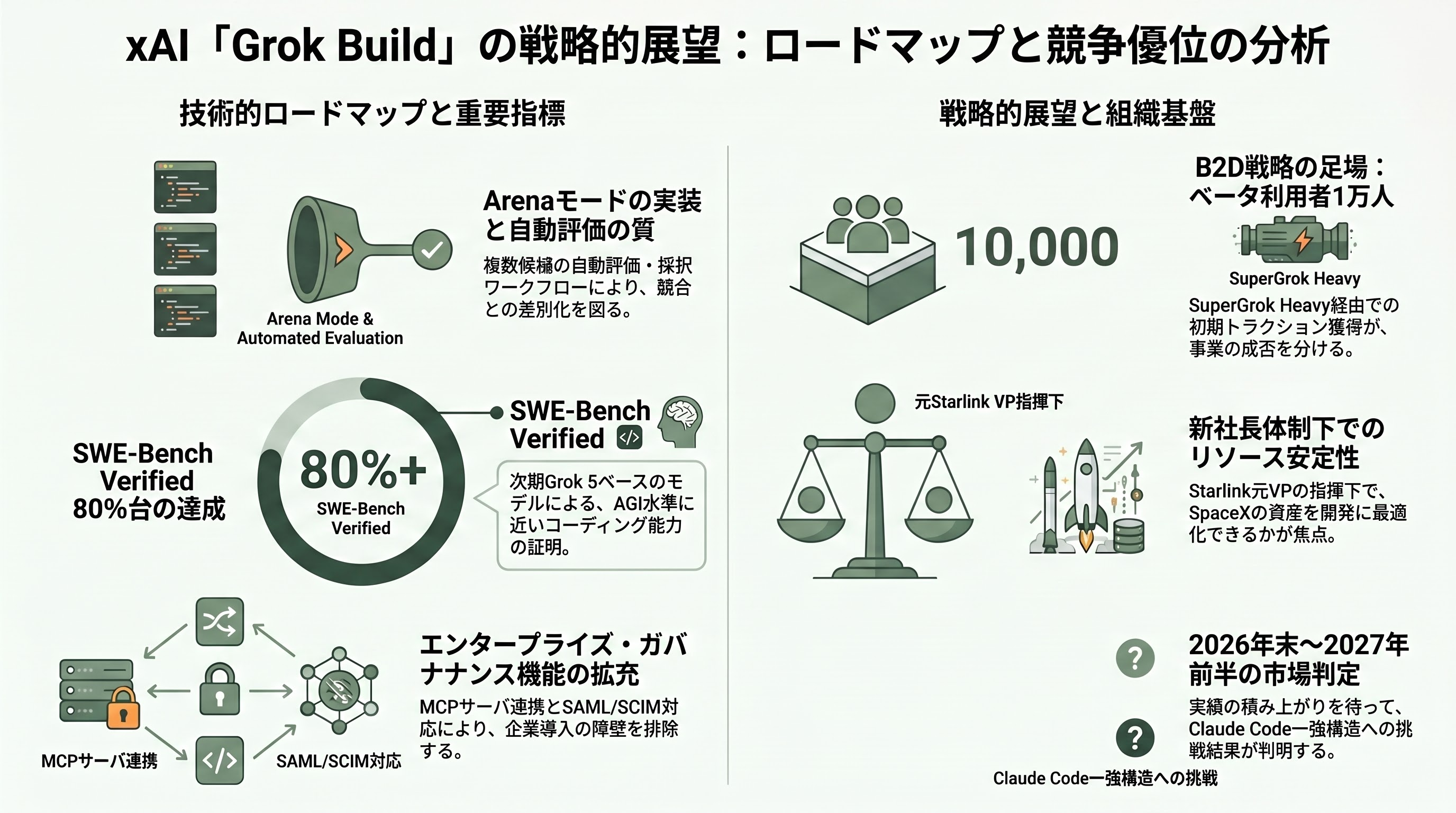 xAIがGrok Buildをリリース。Claude Codeに対抗 - 今後想定される動き - 章扉