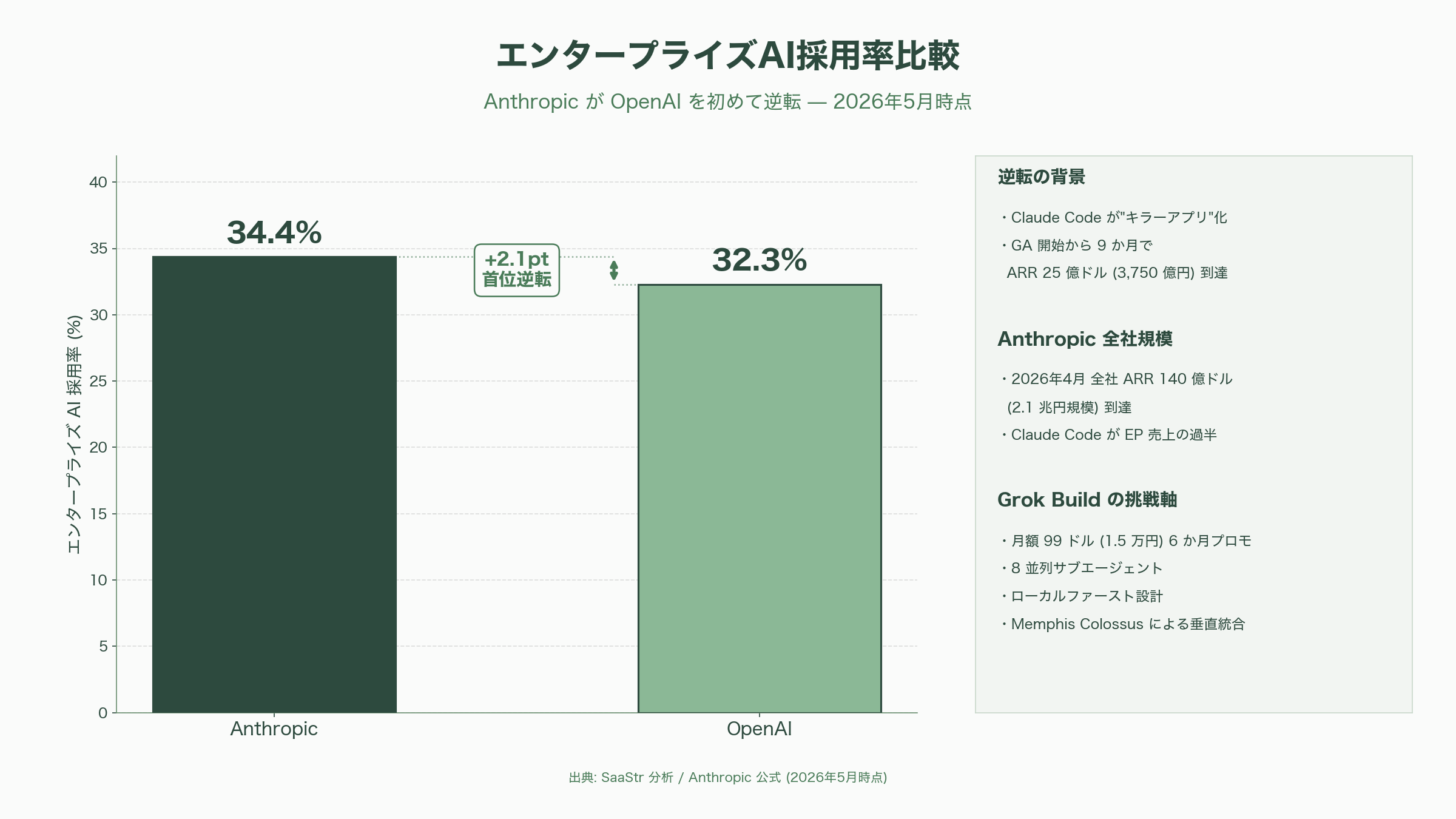 xAIがGrok Buildをリリース。Claude Codeに対抗 - 強みと「Claude Code 一強」への挑戦のロジック - 図表1