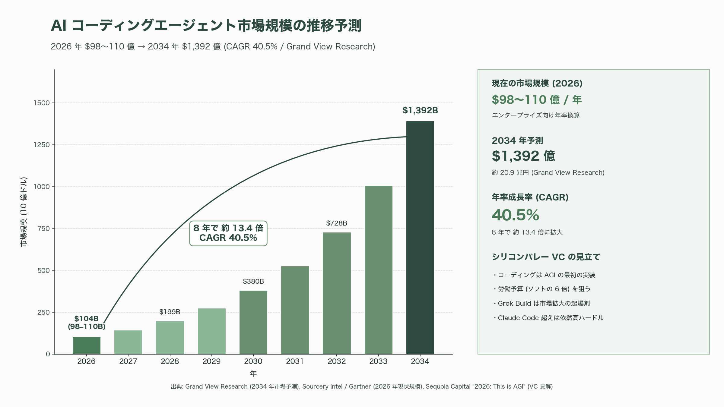 xAIがGrok Buildをリリース。Claude Codeに対抗 - シリコンバレー VC の受け止め方 - 図表1