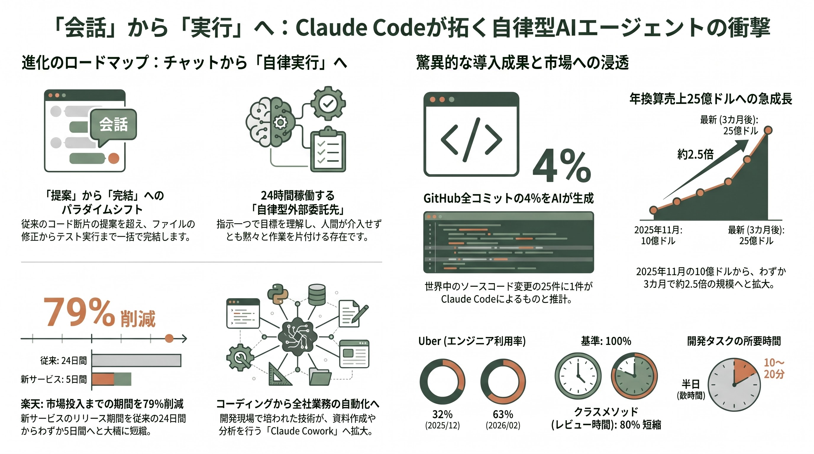 国内のコンサル企業、大手SIer、中堅SIer、メーカー、商社のClaude Code導入状況 - Claude Codeとは何か——「会話するAI」から「働くAI」へ - 章扉
