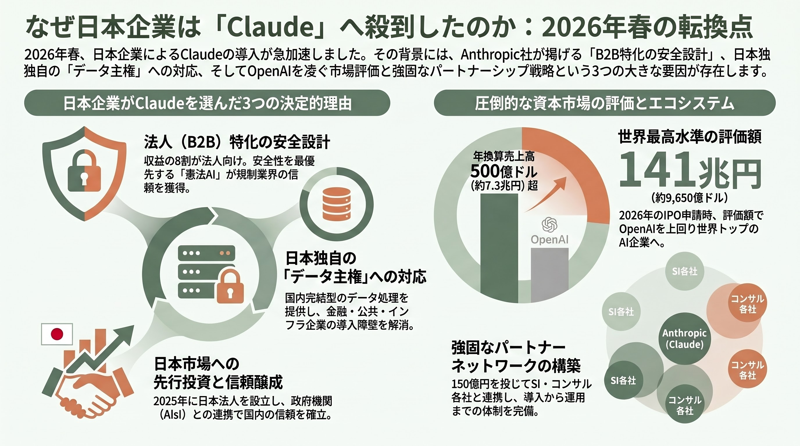 国内のコンサル企業、大手SIer、中堅SIer、メーカー、商社のClaude Code導入状況 - なぜ2026年春、日本企業はClaudeに殺到したのか - 章扉