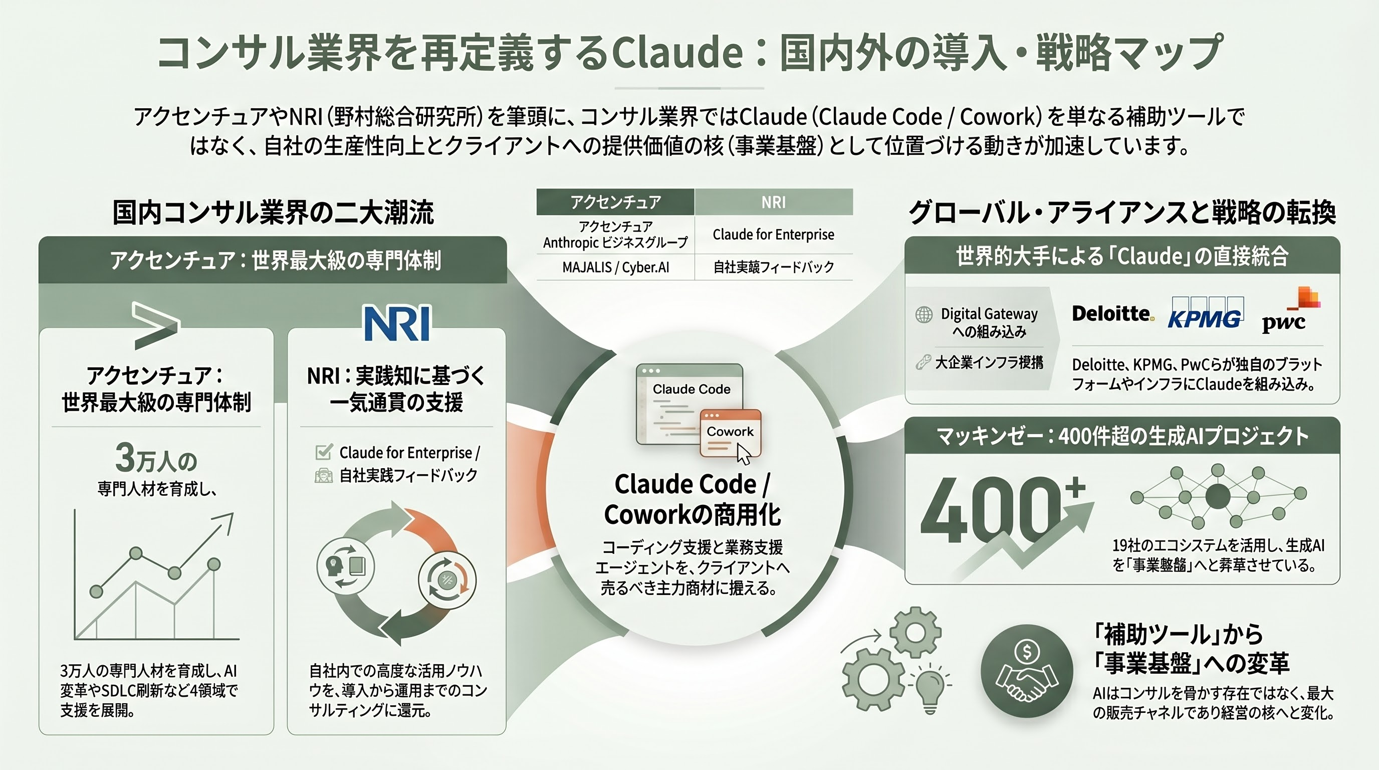 国内のコンサル企業、大手SIer、中堅SIer、メーカー、商社のClaude Code導入状況 - コンサル企業の導入状況——アクセンチュアとNRIが牽引 - 章扉