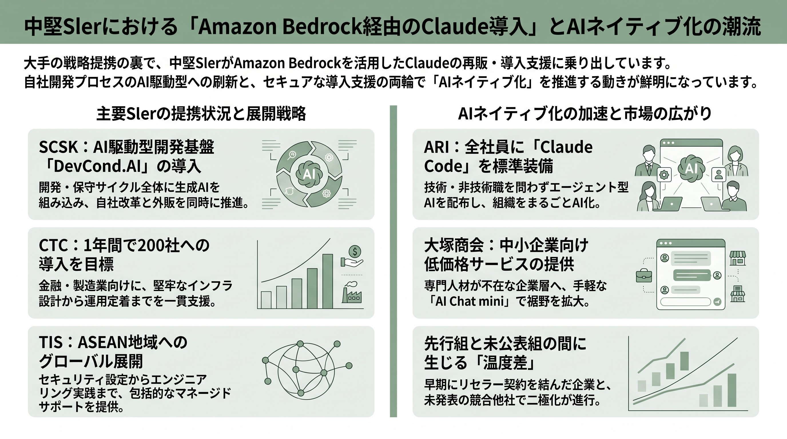 国内のコンサル企業、大手SIer、中堅SIer、メーカー、商社のClaude Code導入状況 - 中堅SIerの導入状況——Amazon Bedrockリセラーの波とAIネイティブ化 - 章扉