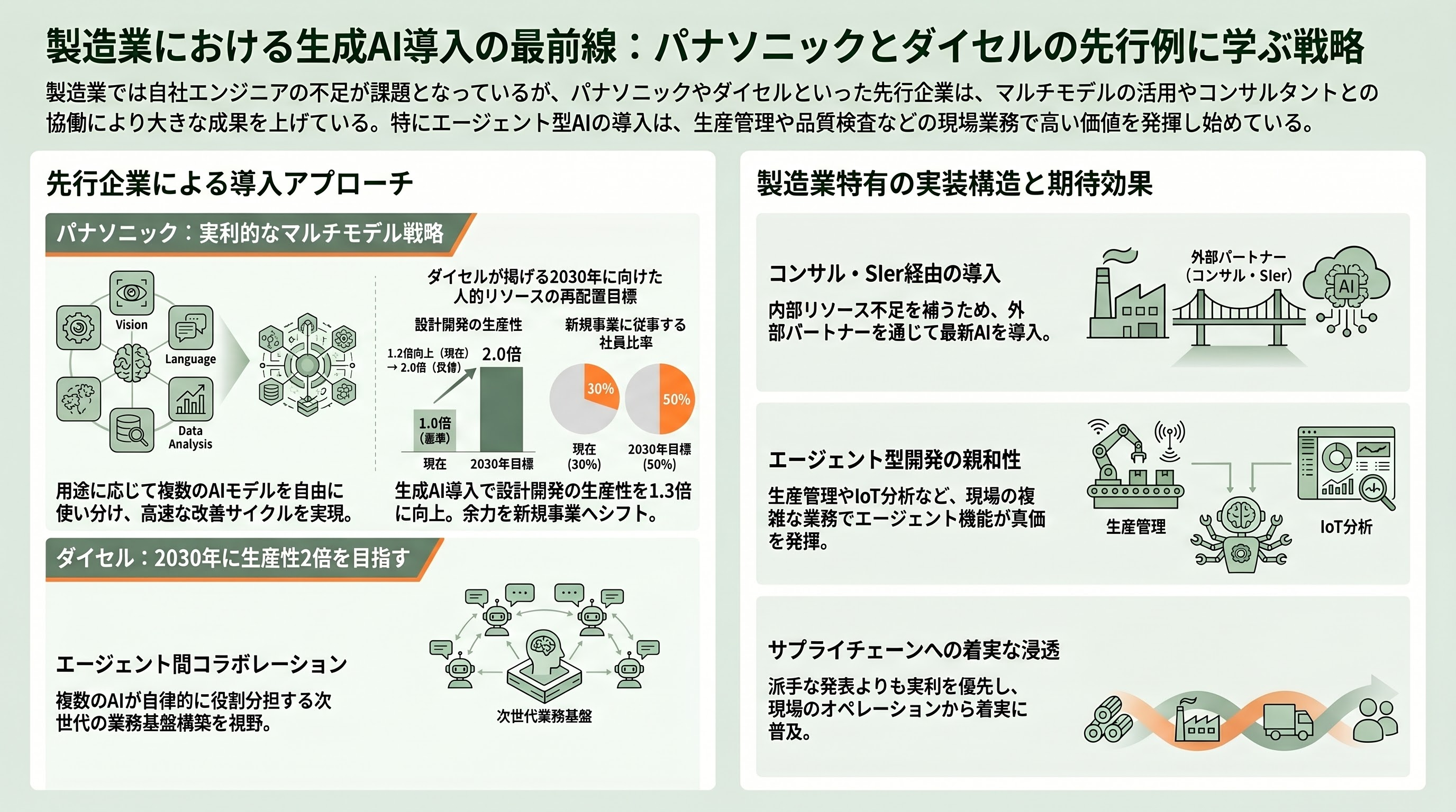 国内のコンサル企業、大手SIer、中堅SIer、メーカー、商社のClaude Code導入状況 - メーカーの導入状況——パナソニック コネクトとダイセルの先行例 - 章扉