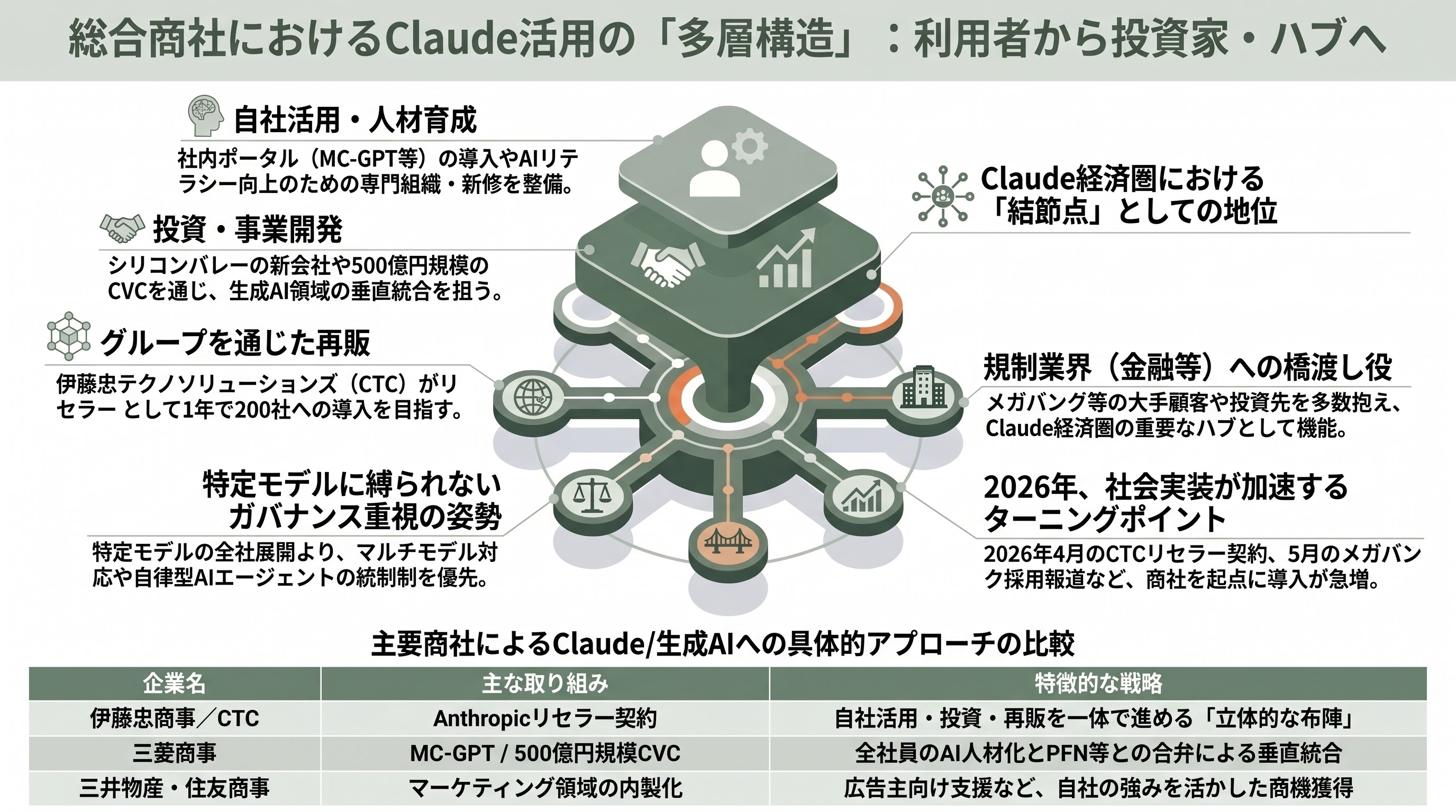 国内のコンサル企業、大手SIer、中堅SIer、メーカー、商社のClaude Code導入状況 - 商社の導入状況——「自社活用」から「投資・再販」まで - 章扉