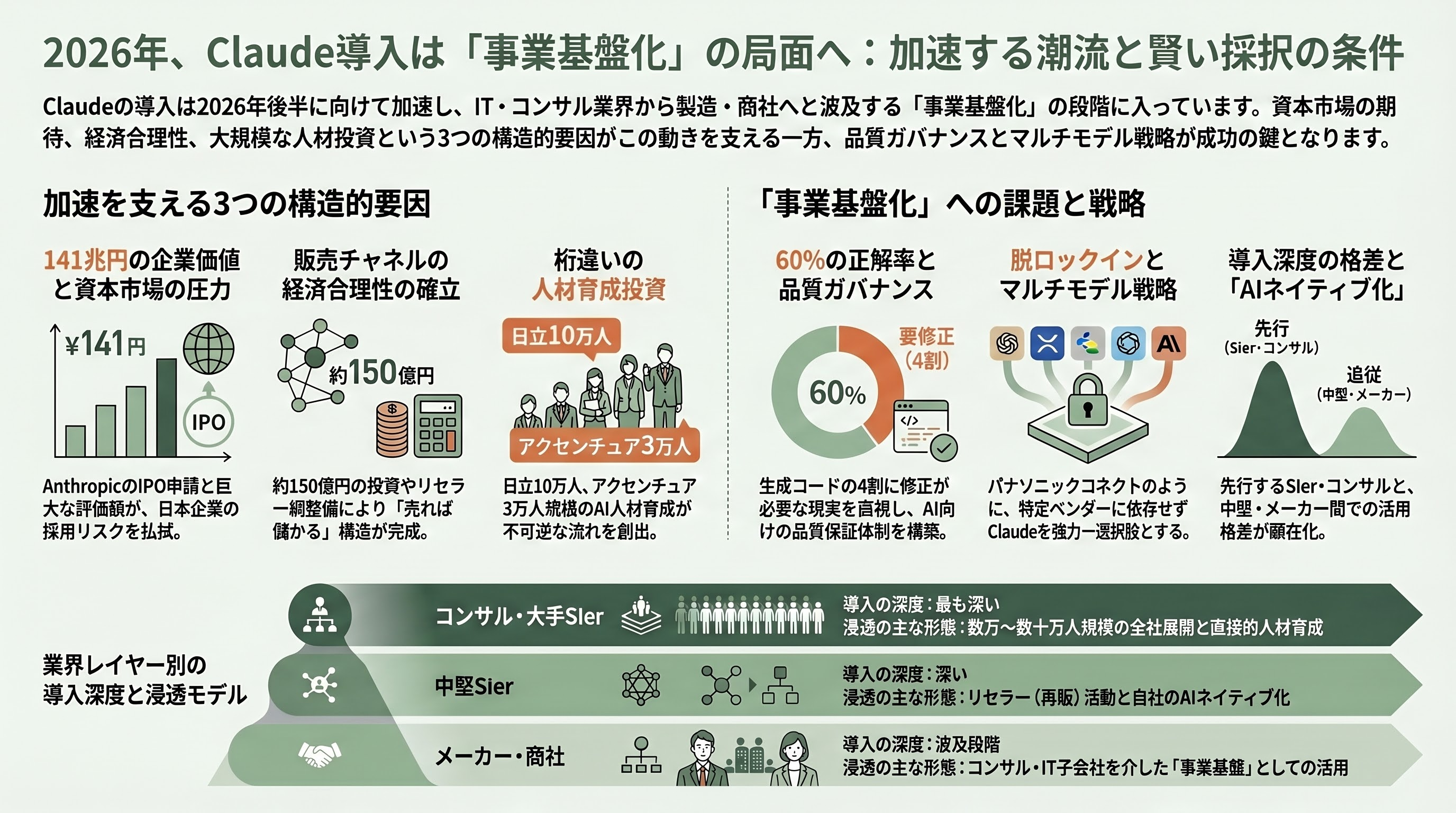 国内のコンサル企業、大手SIer、中堅SIer、メーカー、商社のClaude Code導入状況 - この動きは加速するのか——コンサルタントの視点 - 章扉