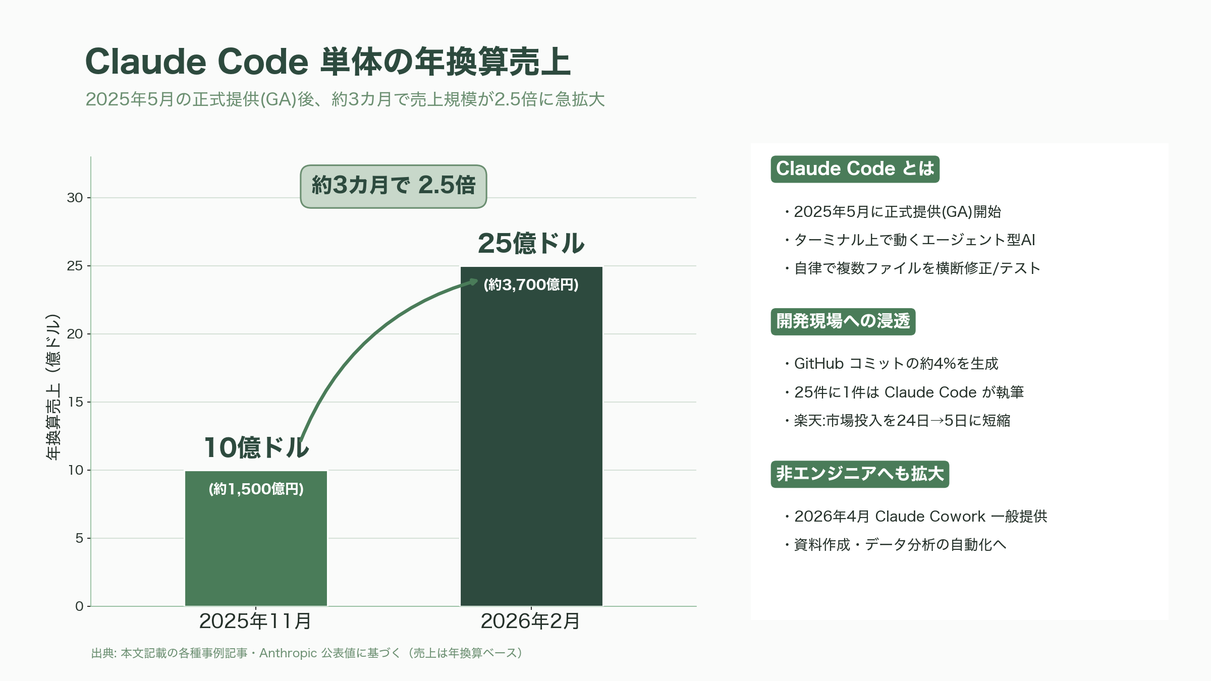 国内のコンサル企業、大手SIer、中堅SIer、メーカー、商社のClaude Code導入状況 - Claude Codeとは何か——「会話するAI」から「働くAI」へ - 図表1
