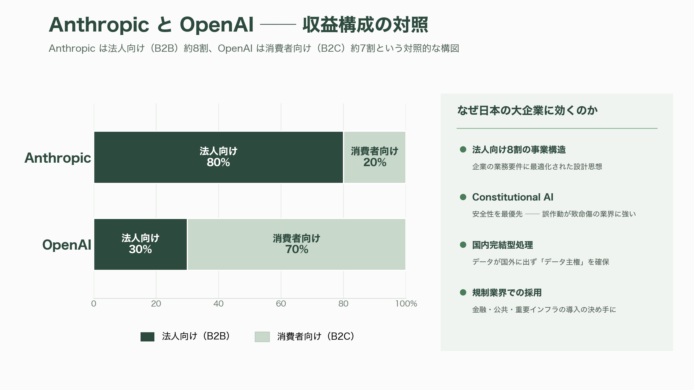 国内のコンサル企業、大手SIer、中堅SIer、メーカー、商社のClaude Code導入状況 - なぜ2026年春、日本企業はClaudeに殺到したのか - 図表1