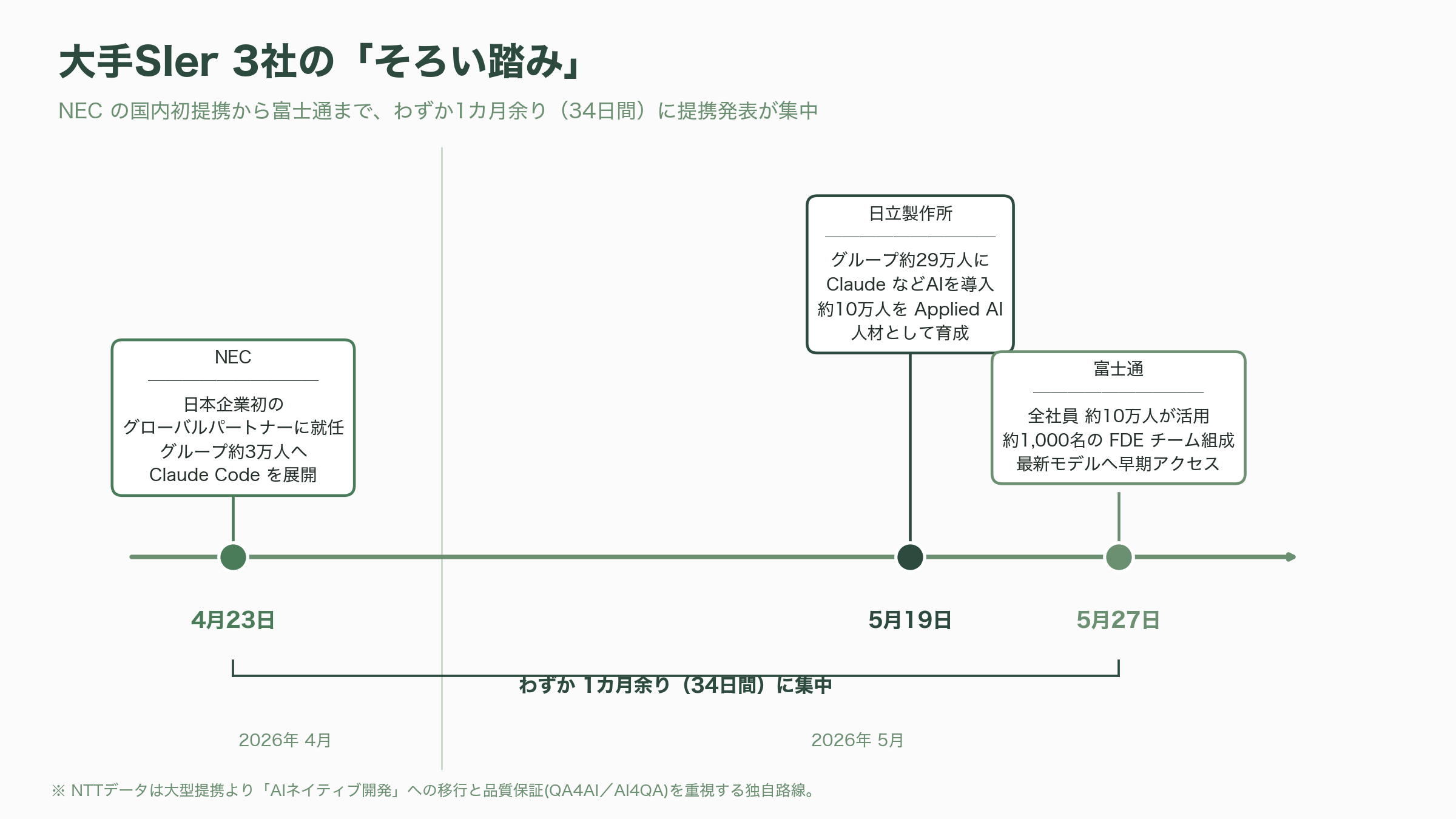 国内のコンサル企業、大手SIer、中堅SIer、メーカー、商社のClaude Code導入状況 - 大手SIerの導入状況——NEC・日立・富士通の「そろい踏み」とNTTデータ - 図表1