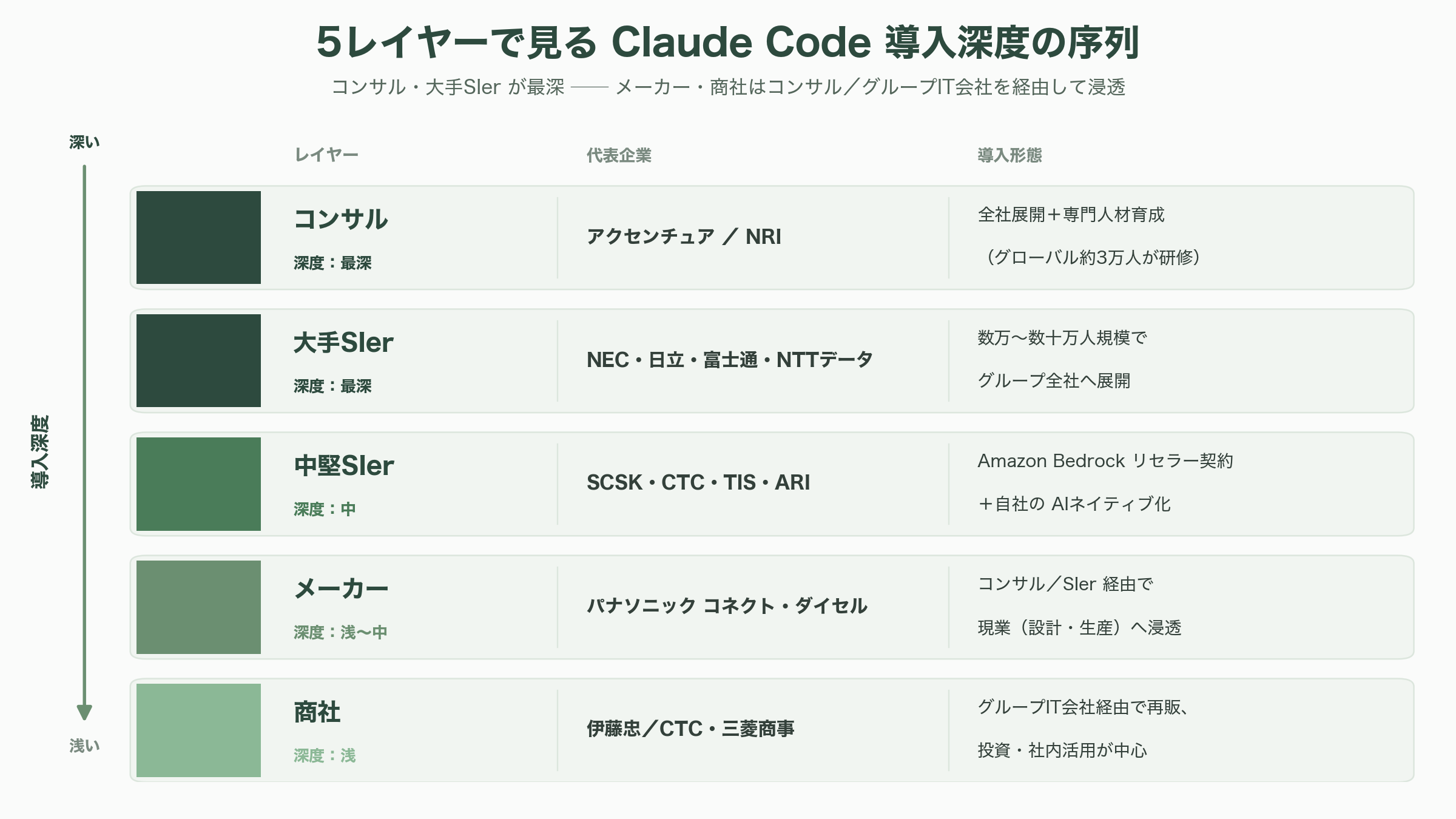 国内のコンサル企業、大手SIer、中堅SIer、メーカー、商社のClaude Code導入状況 - この動きは加速するのか——コンサルタントの視点 - 図表1