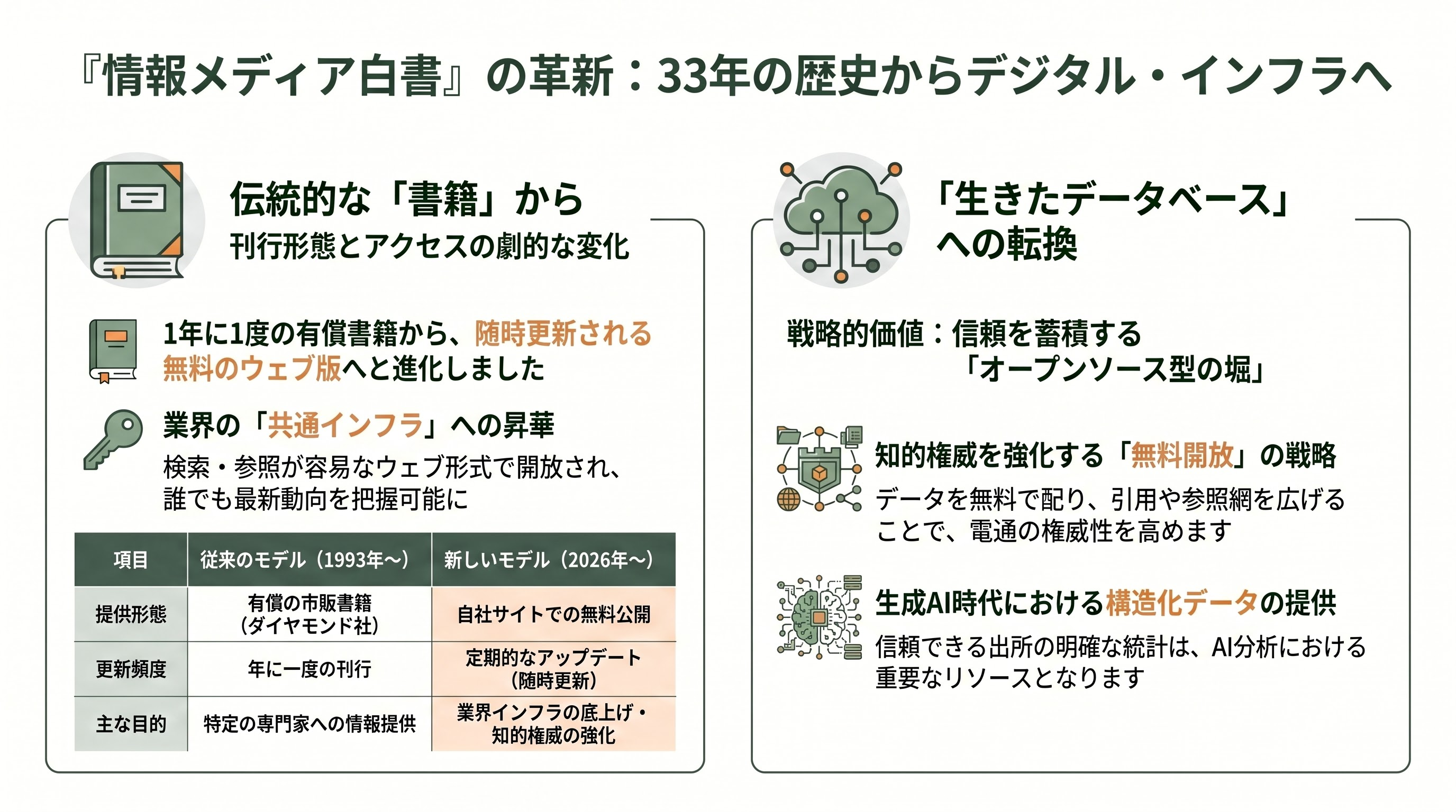 電通メディアイノベーションラボが情報メディア白書2026公開 - 33年の歴史を刻む白書が「ウェブ無料公開」へ転換した - 章扉
