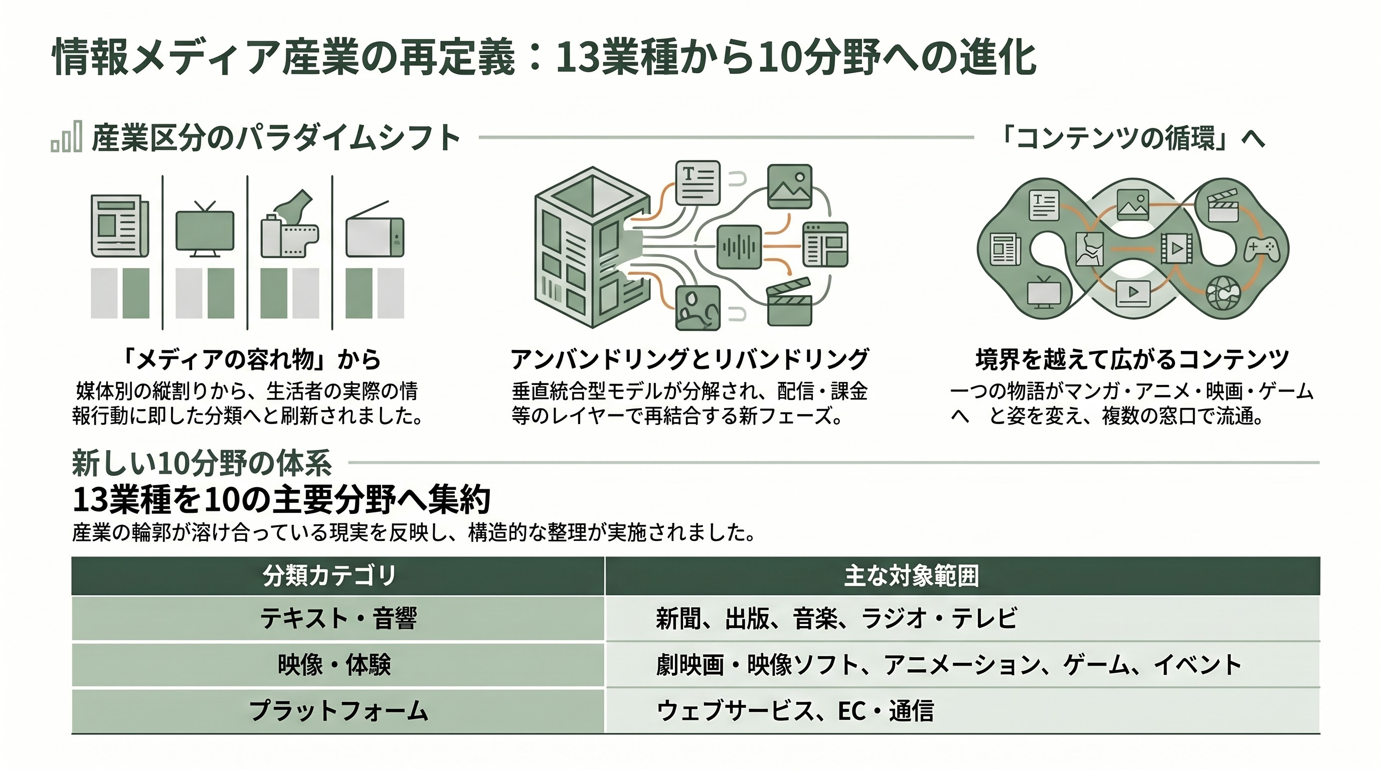 電通メディアイノベーションラボが情報メディア白書2026公開 - 13業種から10分野へ——産業地図を引き直した意味 - 章扉