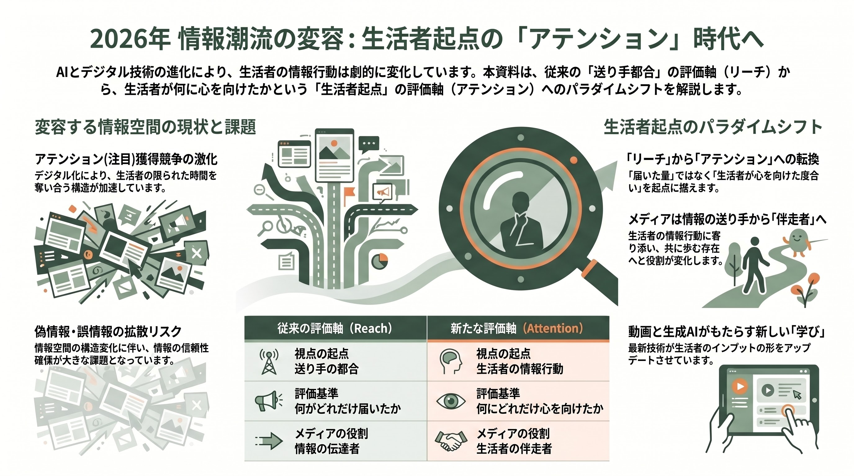電通メディアイノベーションラボが情報メディア白書2026公開 - 特集レポート2026「変容する情報潮流の現在地」が描く生活者起点の情報空間 - 章扉