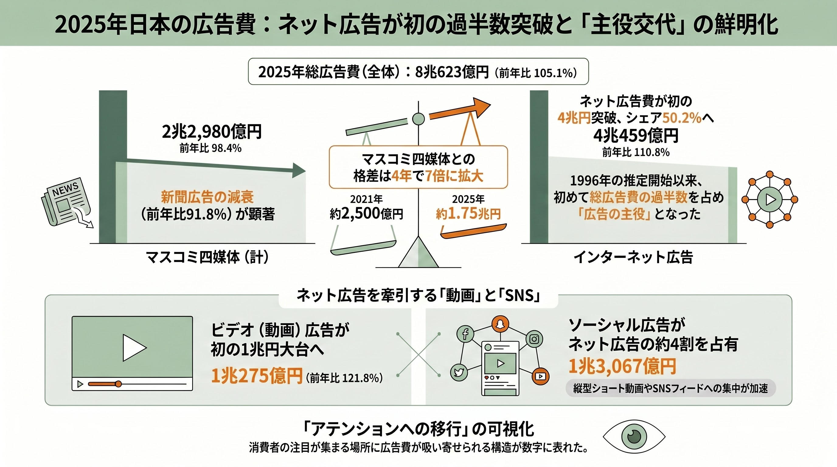 電通メディアイノベーションラボが情報メディア白書2026公開 - ネット広告4兆円・初の過半数——広告の主役交代と動画・ソーシャルへの集中 - 章扉