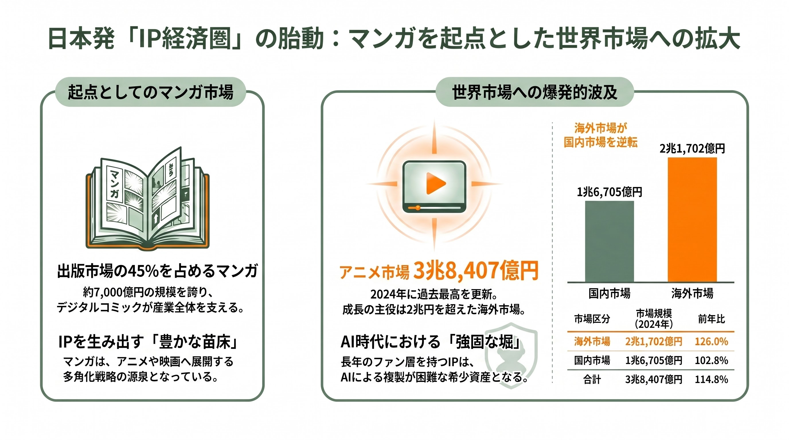 電通メディアイノベーションラボが情報メディア白書2026公開 - IP経済圏の胎動——マンガ起点の横断型コンテンツが世界へ - 章扉