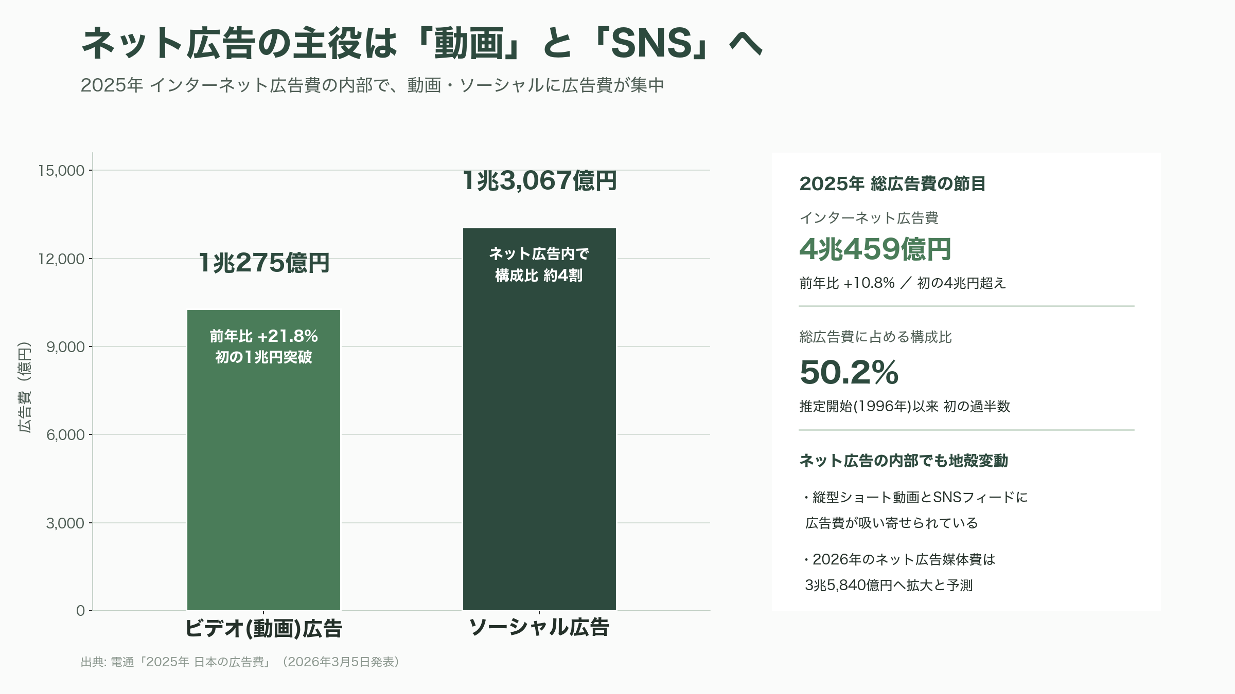 電通メディアイノベーションラボが情報メディア白書2026公開 - ネット広告4兆円・初の過半数——広告の主役交代と動画・ソーシャルへの集中 - 図表1