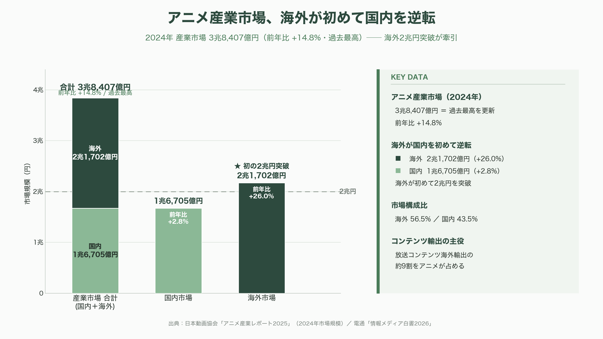 電通メディアイノベーションラボが情報メディア白書2026公開 - IP経済圏の胎動——マンガ起点の横断型コンテンツが世界へ - 図表1