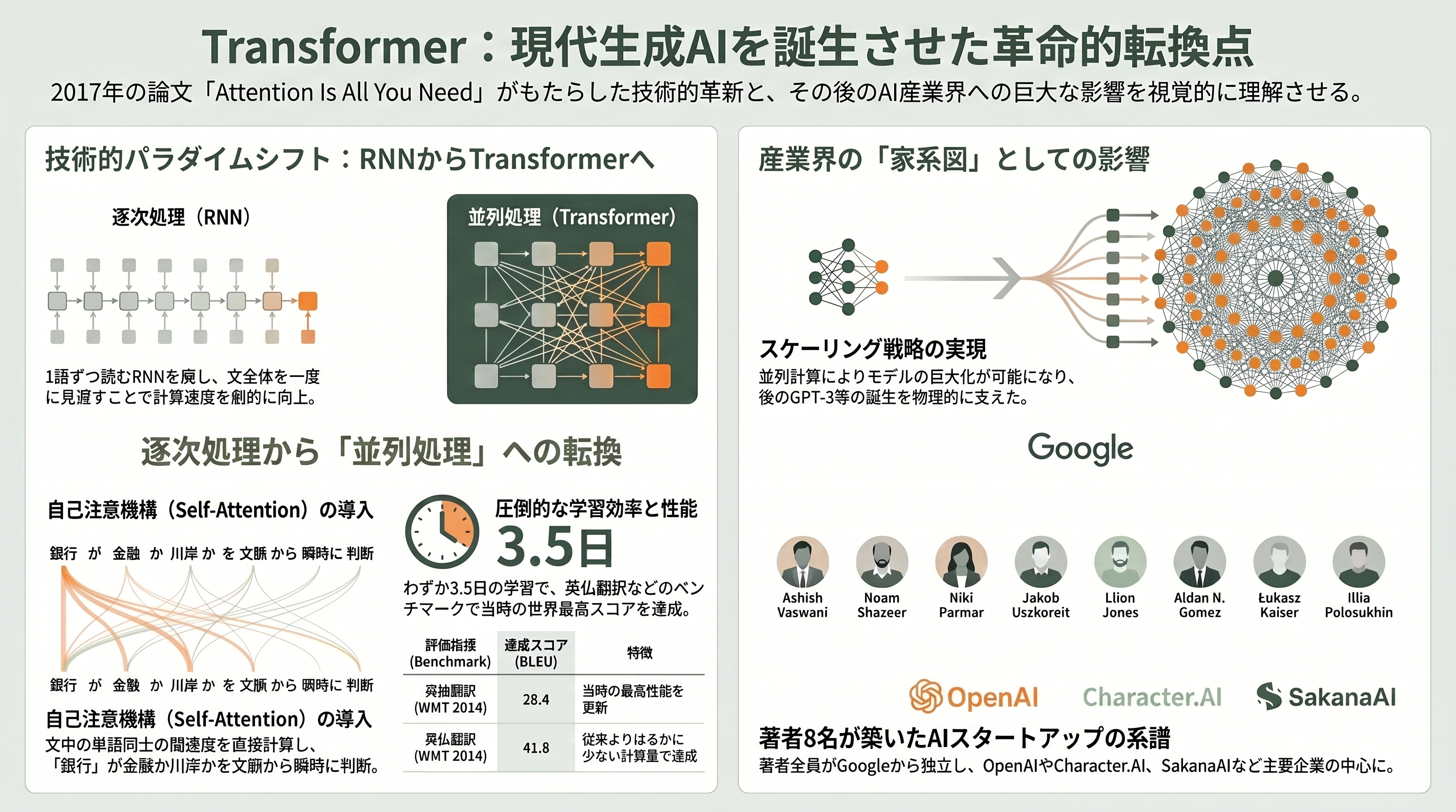DeepMind、OpenAIからAnthropicへ。AIの歴史を変えた珠玉の論文たち - Attention Is All You Need(2017, Google)——すべての生成AIが乗る土台 - 章扉