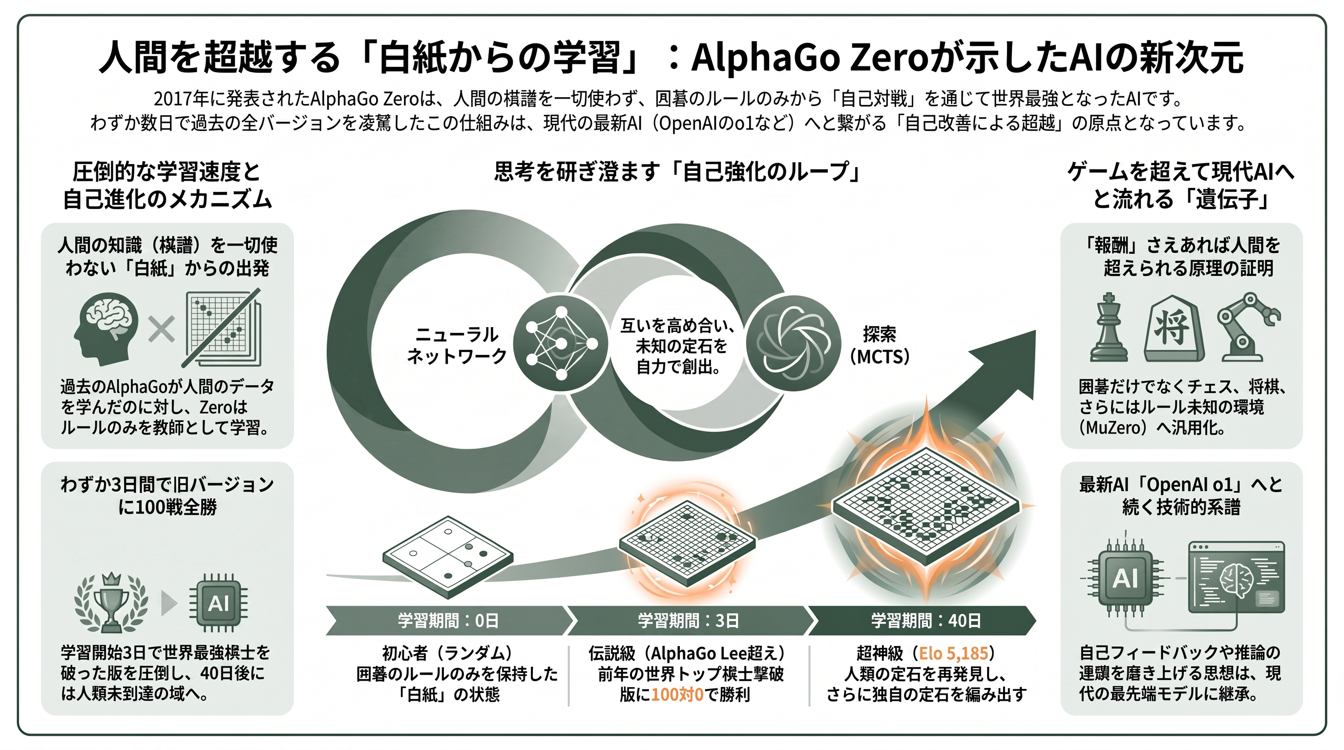 DeepMind、OpenAIからAnthropicへ。AIの歴史を変えた珠玉の論文たち - Mastering the game of Go without human knowledge(2017, DeepMind)——人間を一切まねしない「白紙からの天才」 - 章扉