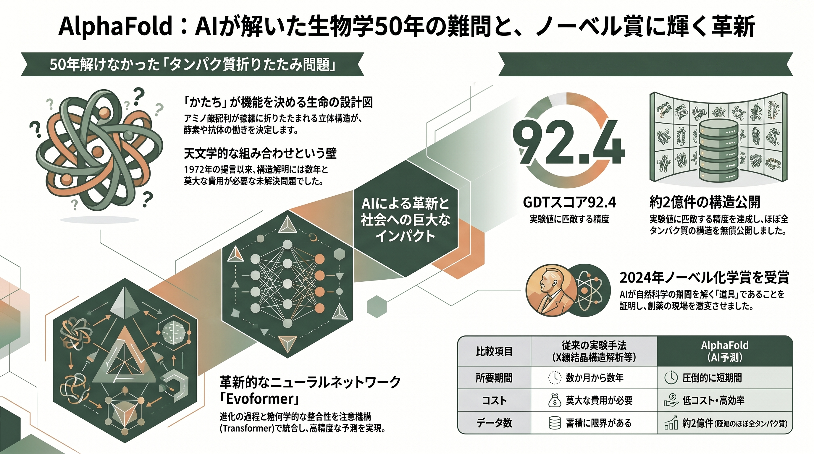 DeepMind、OpenAIからAnthropicへ。AIの歴史を変えた珠玉の論文たち - Highly accurate protein structure prediction with AlphaFold(2021, DeepMind)——AIが解いた「生物学50年の難問」 - 章扉