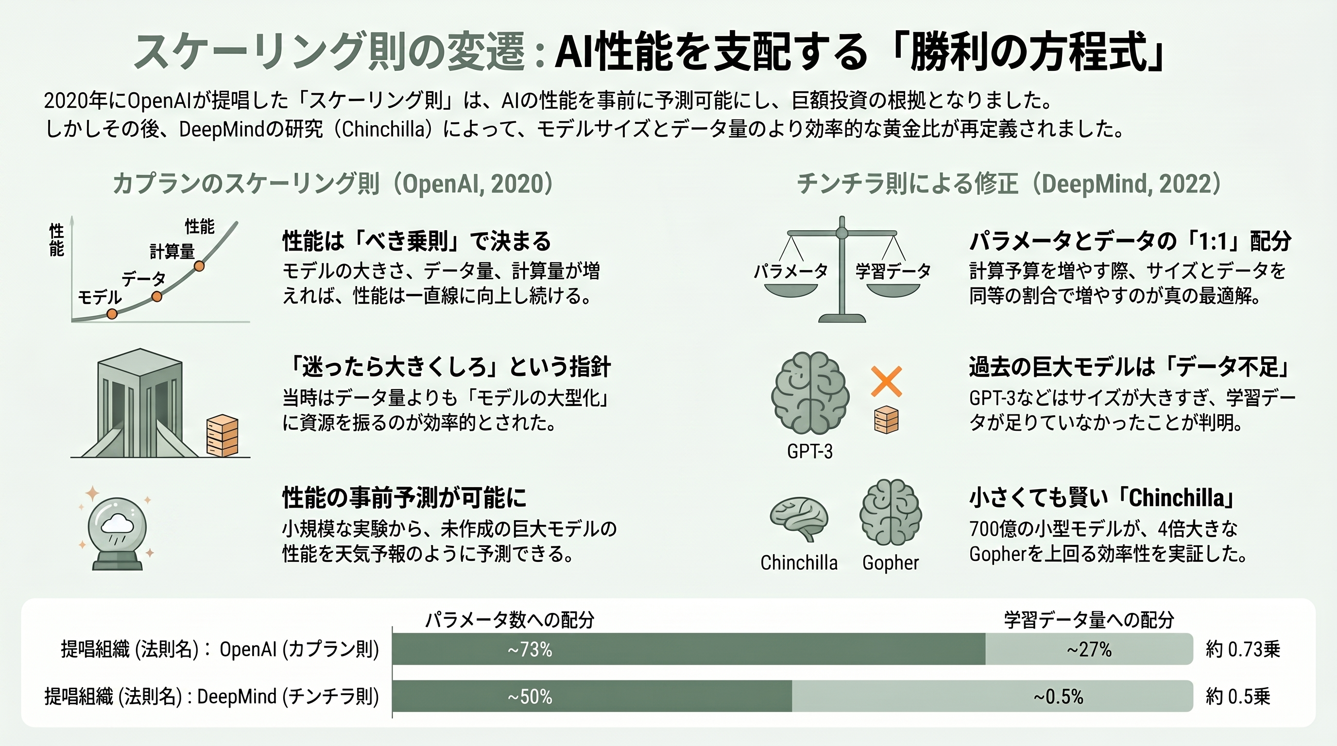 DeepMind、OpenAIからAnthropicへ。AIの歴史を変えた珠玉の論文たち - Scaling Laws for Neural Language Models(2020, OpenAI)——「大きくすれば賢くなる」を法則にした - 章扉
