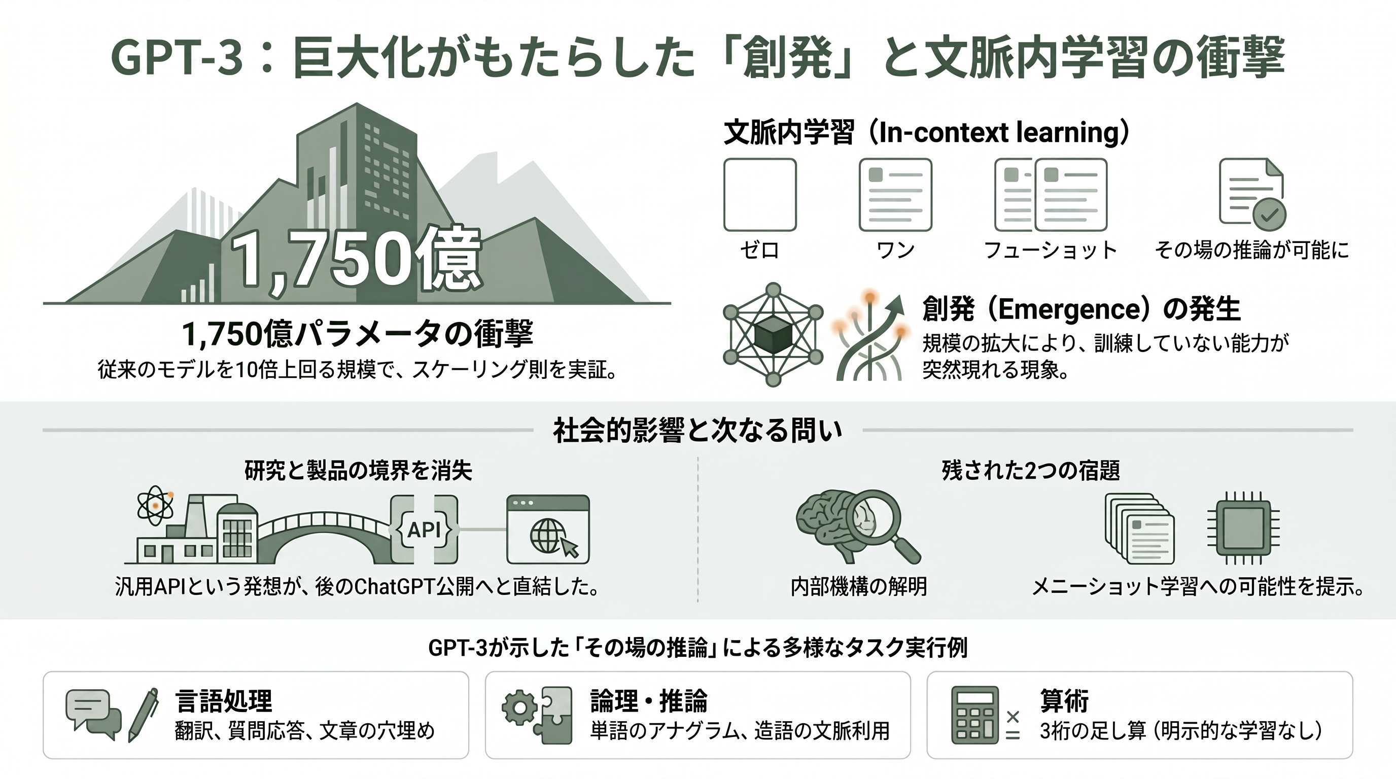 DeepMind、OpenAIからAnthropicへ。AIの歴史を変えた珠玉の論文たち - Language Models are Few-Shot Learners(2020, OpenAI)——「例をいくつか見せるだけ」で学ぶ巨人 - 章扉