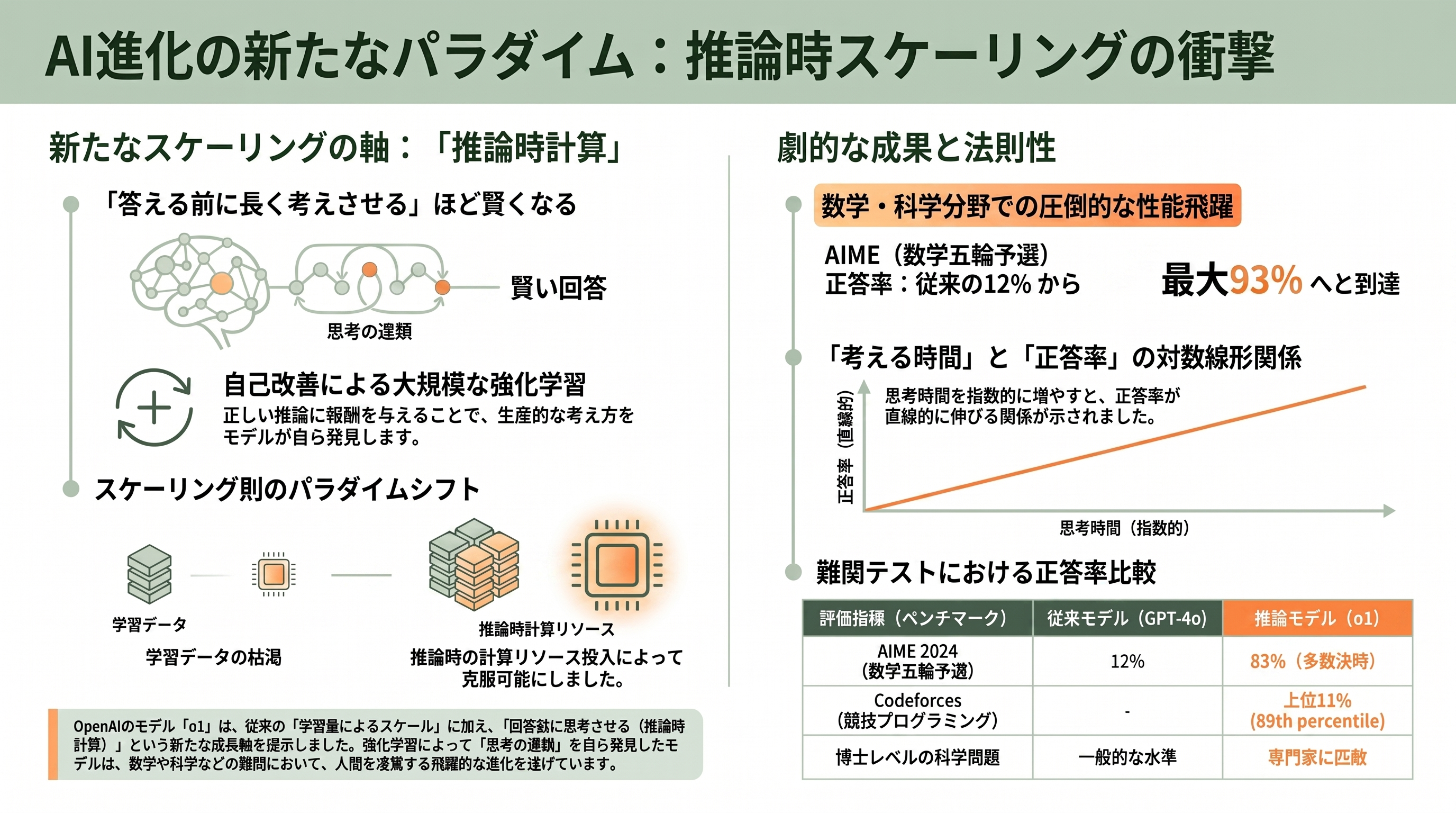 DeepMind、OpenAIからAnthropicへ。AIの歴史を変えた珠玉の論文たち - Learning to Reason with LLMs(2024, OpenAI)——「考えてから答える」がスケーリングの新しい軸を開いた - 章扉