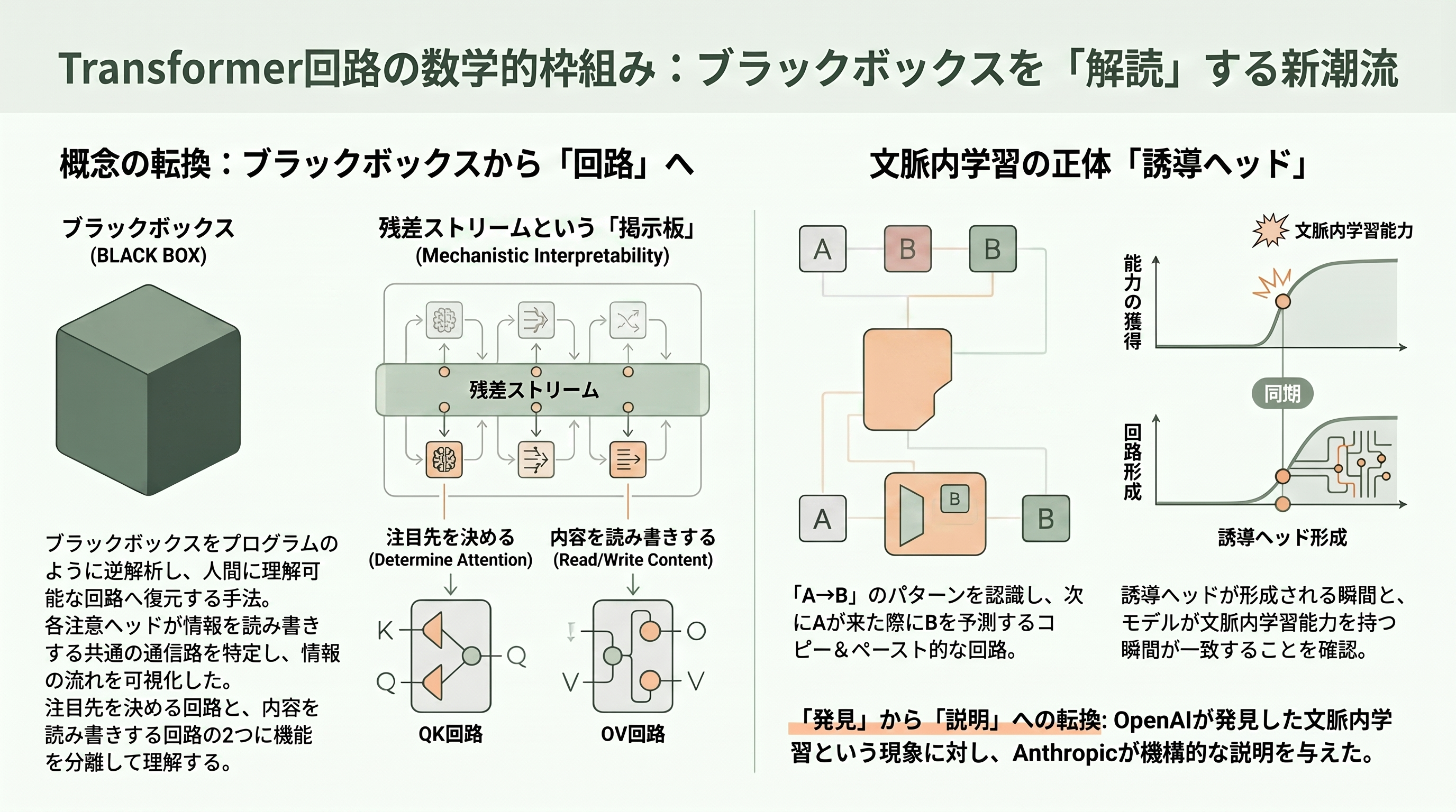 DeepMind、OpenAIからAnthropicへ。AIの歴史を変えた珠玉の論文たち - A Mathematical Framework for Transformer Circuits(2021, Anthropic)——ブラックボックスを「回路」として読み解く - 章扉