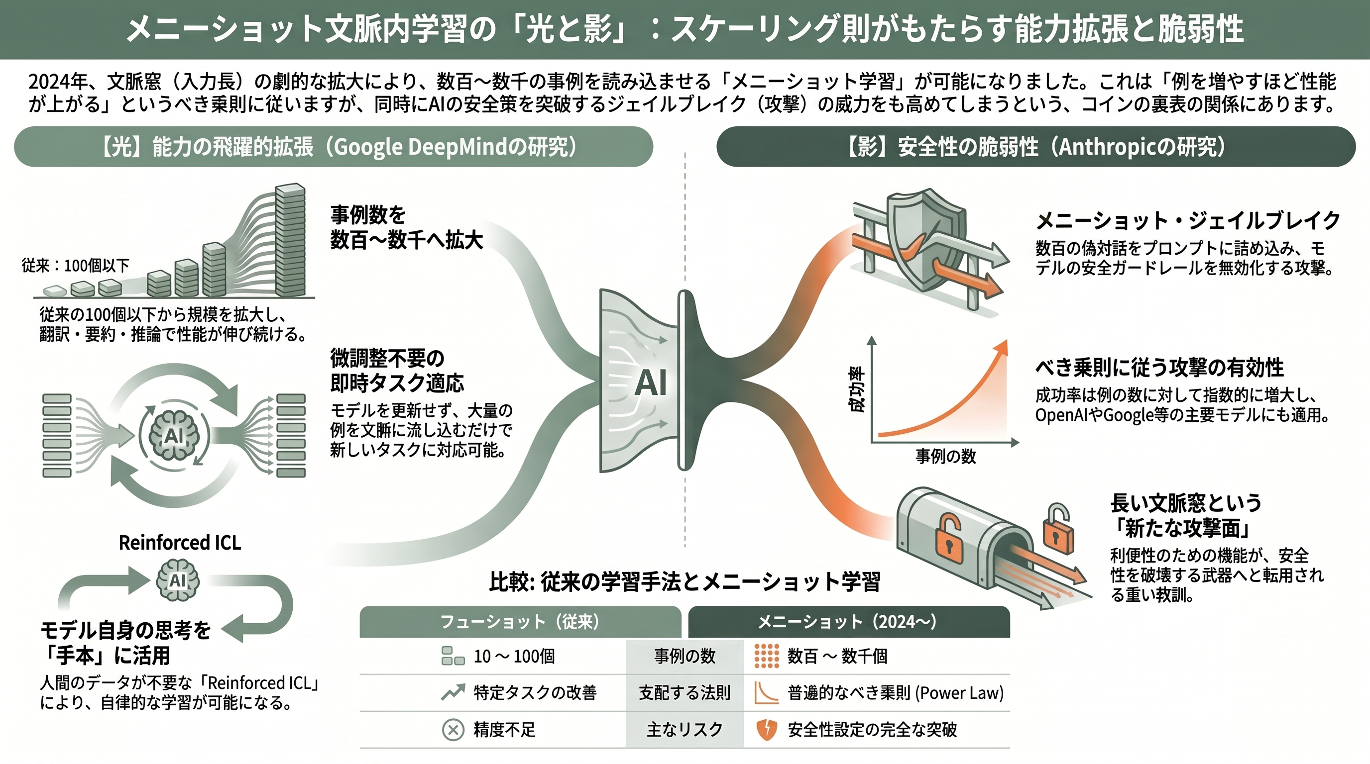 DeepMind、OpenAIからAnthropicへ。AIの歴史を変えた珠玉の論文たち - Many-Shot In-Context Learning(2024, DeepMind)とMany-shot Jailbreaking(2024, Anthropic)——文脈内学習の光と影 - 章扉