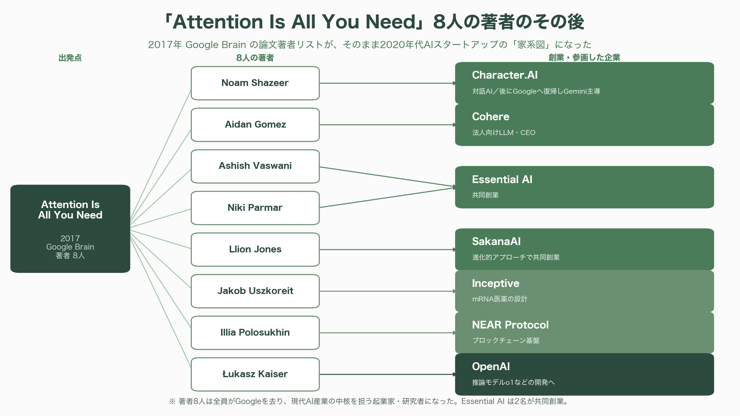 DeepMind、OpenAIからAnthropicへ。AIの歴史を変えた珠玉の論文たち - Attention Is All You Need(2017, Google)——すべての生成AIが乗る土台 - 図表1
