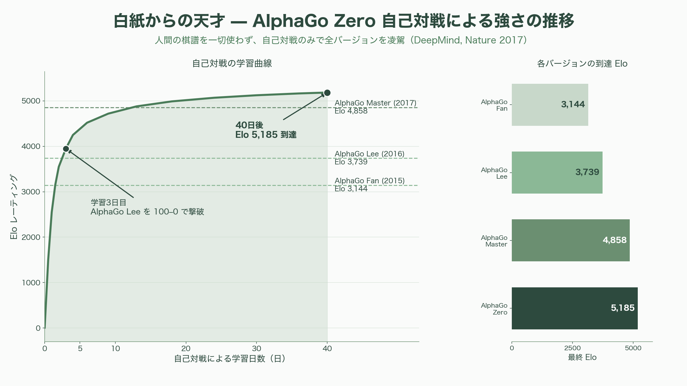 DeepMind、OpenAIからAnthropicへ。AIの歴史を変えた珠玉の論文たち - Mastering the game of Go without human knowledge(2017, DeepMind)——人間を一切まねしない「白紙からの天才」 - 図表1