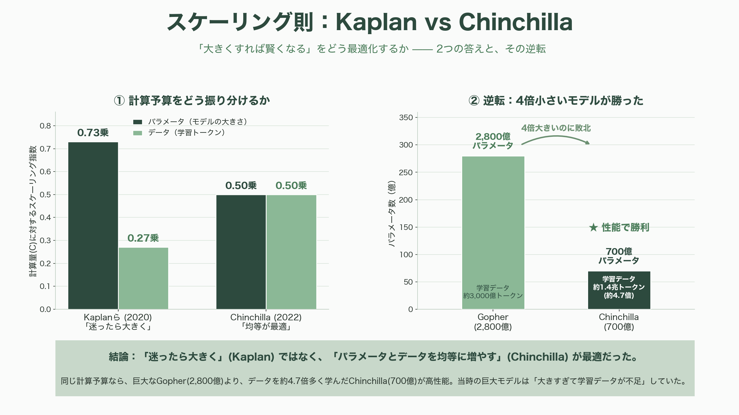 DeepMind、OpenAIからAnthropicへ。AIの歴史を変えた珠玉の論文たち - Scaling Laws for Neural Language Models(2020, OpenAI)——「大きくすれば賢くなる」を法則にした - 図表1