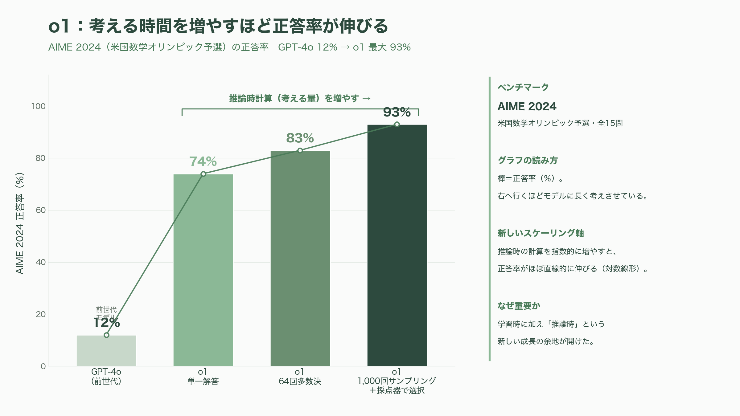 DeepMind、OpenAIからAnthropicへ。AIの歴史を変えた珠玉の論文たち - Learning to Reason with LLMs(2024, OpenAI)——「考えてから答える」がスケーリングの新しい軸を開いた - 図表1