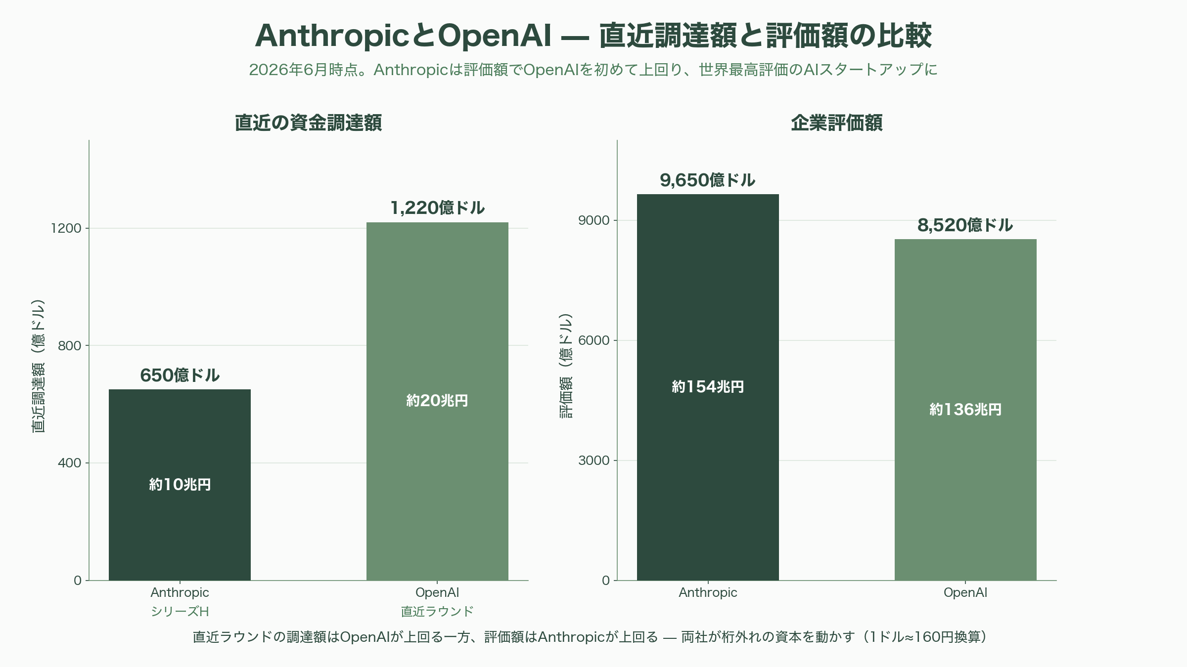 DeepMind、OpenAIからAnthropicへ。AIの歴史を変えた珠玉の論文たち - 全体の流れの振り返りと、ここから先への見解 - 図表1