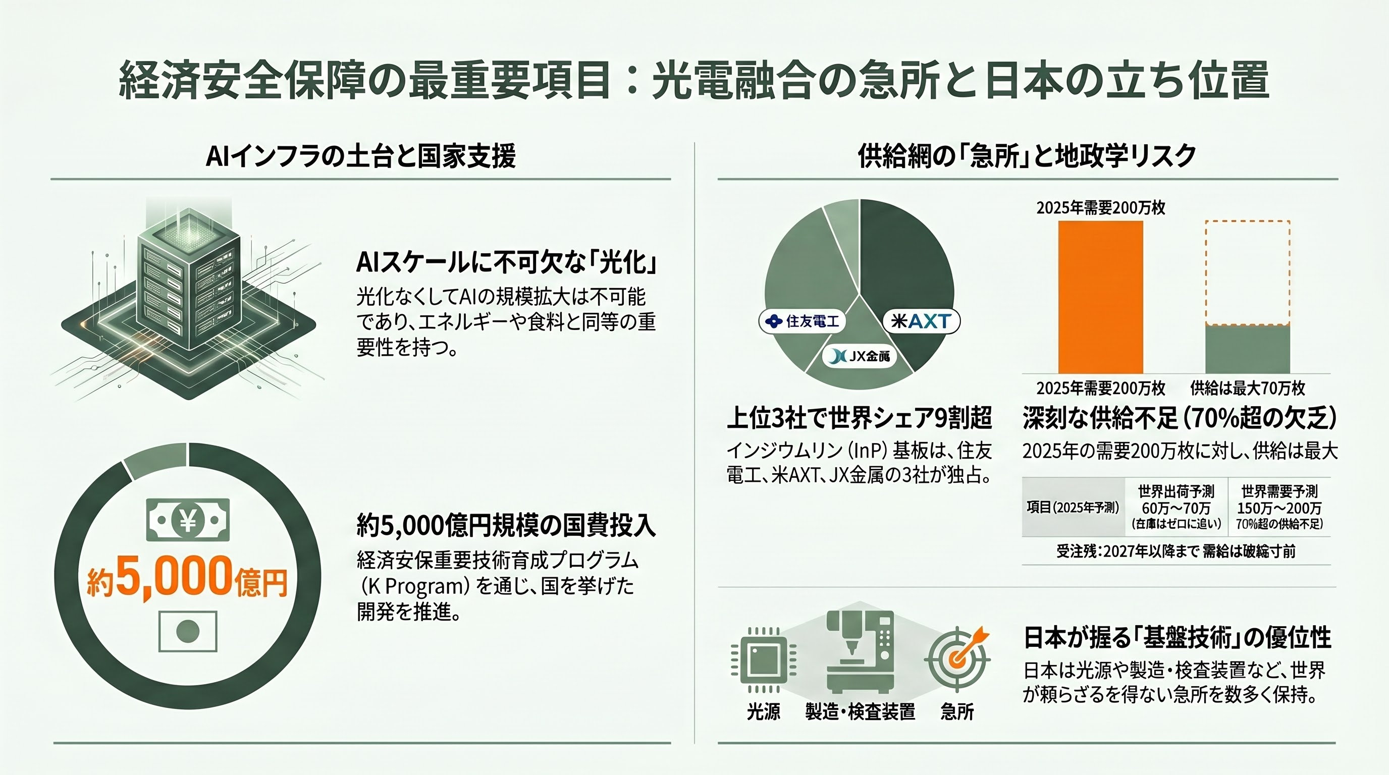 経済安全保障の最重要項目、光電融合。NTTのIOWN（アイオン）構想、Rapidus、住友電気工業、古河、ヒロセ、日本航空電子工業、ディスコ、アドバンテスト - なぜ経済安全保障の「最重要項目」なのか――急所はインジウムリン - 章扉