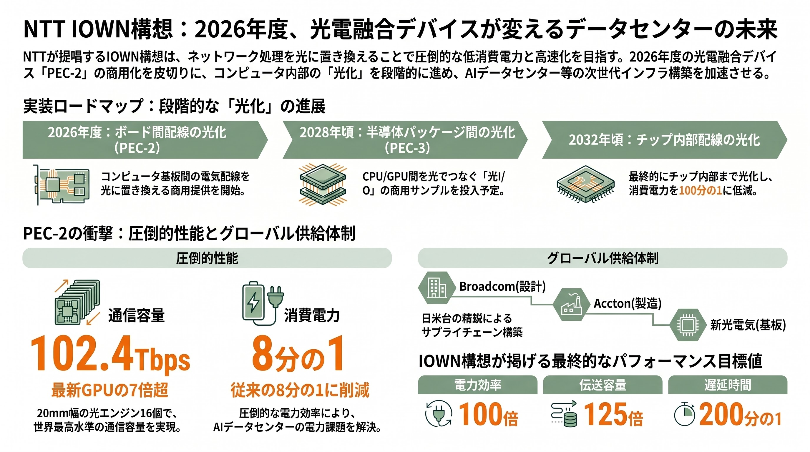 経済安全保障の最重要項目、光電融合。NTTのIOWN（アイオン）構想、Rapidus、住友電気工業、古河、ヒロセ、日本航空電子工業、ディスコ、アドバンテスト - NTTのIOWN（アイオン）構想――2026年度、ついに光電融合デバイスが商用化 - 章扉