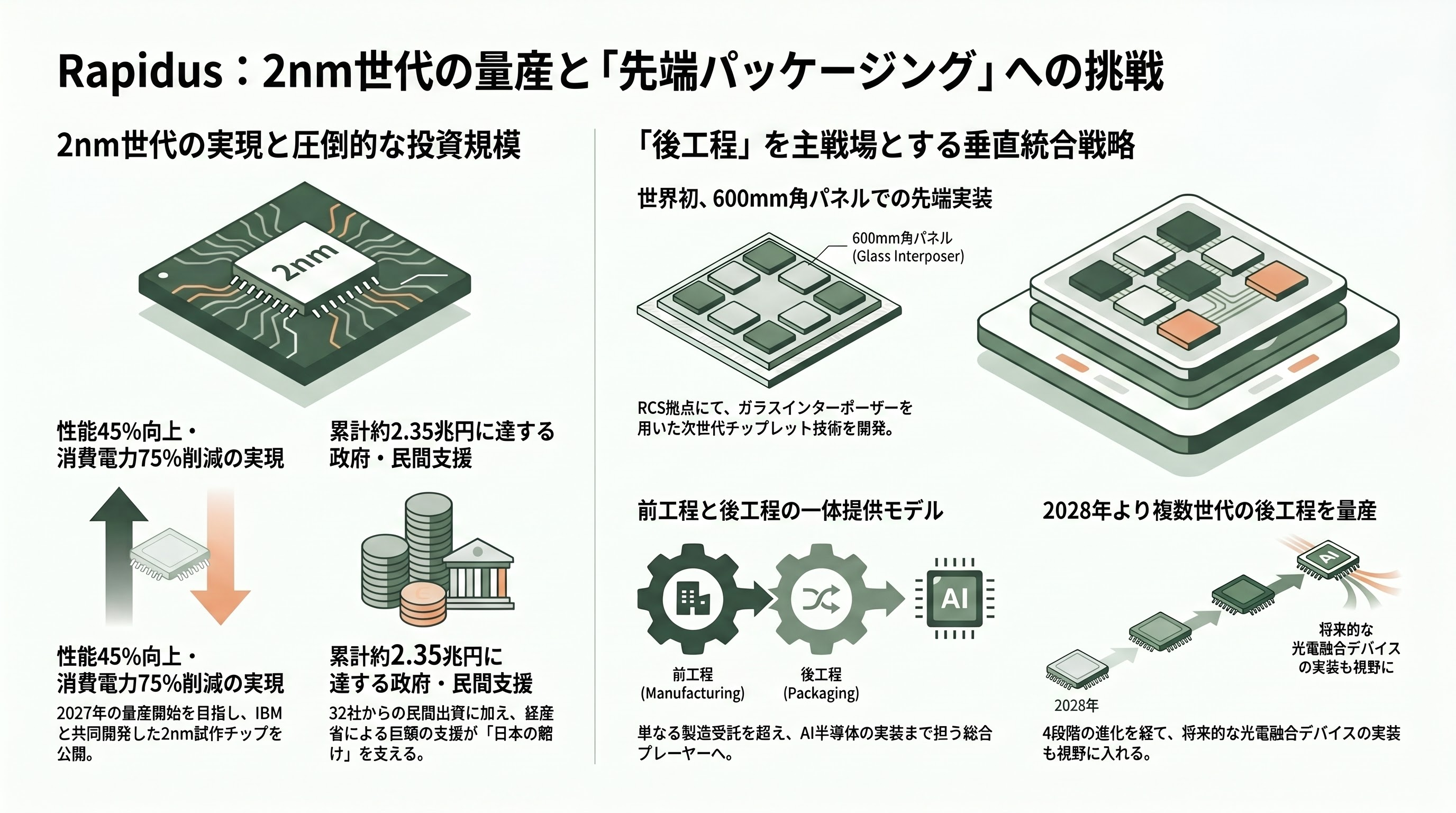 経済安全保障の最重要項目、光電融合。NTTのIOWN（アイオン）構想、Rapidus、住友電気工業、古河、ヒロセ、日本航空電子工業、ディスコ、アドバンテスト - 日の丸半導体Rapidus――「光電融合を前提とした後工程」という賭け - 章扉