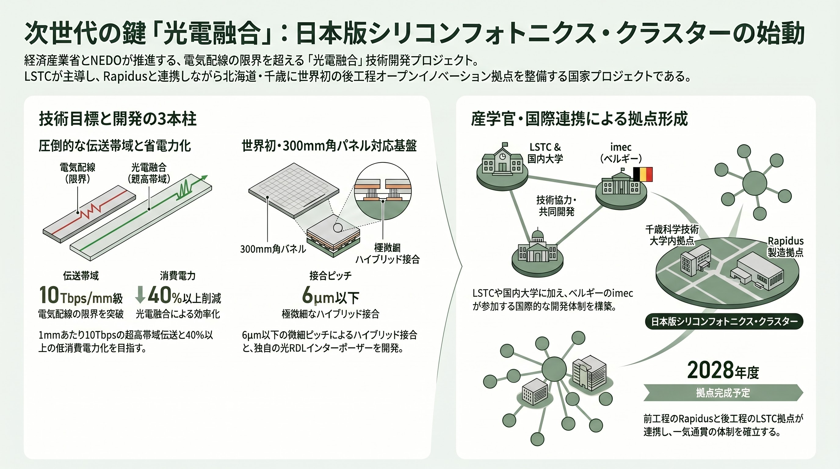 経済安全保障の最重要項目、光電融合。NTTのIOWN（アイオン）構想、Rapidus、住友電気工業、古河、ヒロセ、日本航空電子工業、ディスコ、アドバンテスト - NEDOが採択した、ラピダス／LSTCの光電融合実装プロジェクト - 章扉