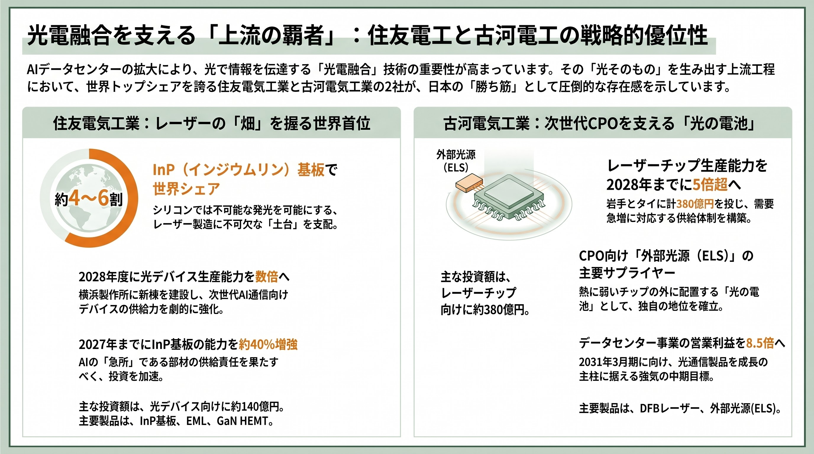 経済安全保障の最重要項目、光電融合。NTTのIOWN（アイオン）構想、Rapidus、住友電気工業、古河、ヒロセ、日本航空電子工業、ディスコ、アドバンテスト - 上流の覇者①――化合物半導体とレーザー光源（住友電気工業・古河電気工業） - 章扉