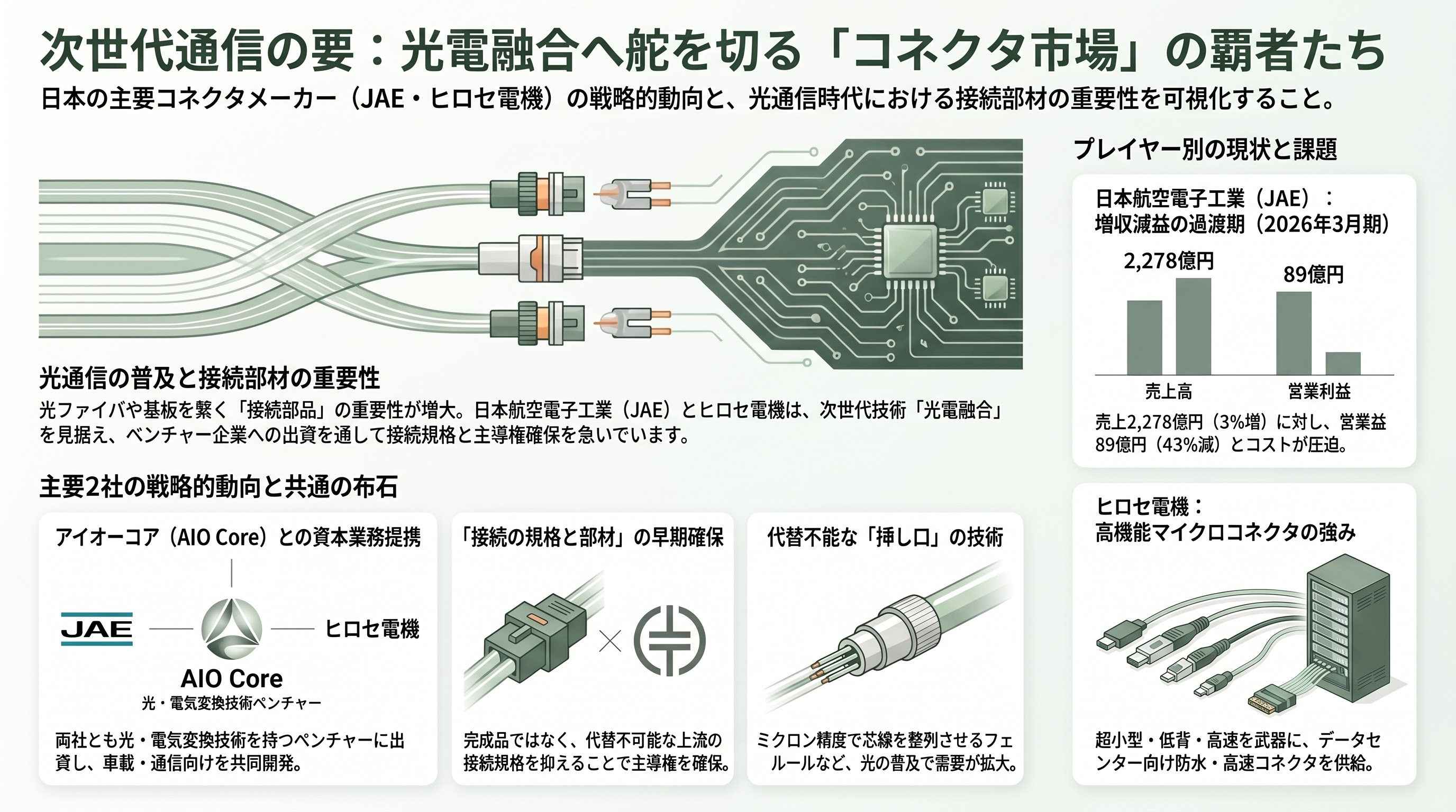 経済安全保障の最重要項目、光電融合。NTTのIOWN（アイオン）構想、Rapidus、住友電気工業、古河、ヒロセ、日本航空電子工業、ディスコ、アドバンテスト - 上流の覇者②――精密光学部品と高密度コネクタ（日本航空電子工業・ヒロセ電機） - 章扉