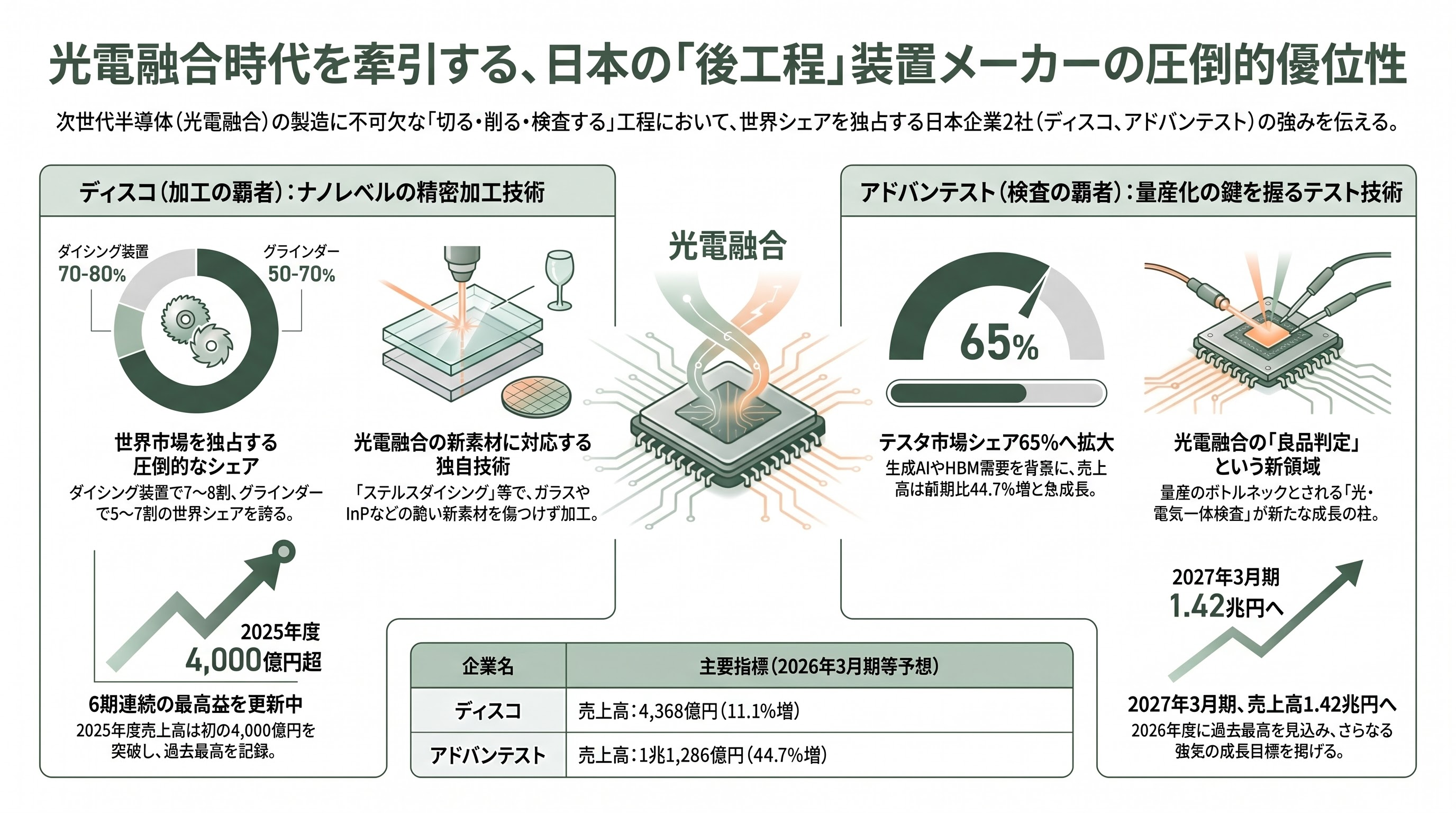 経済安全保障の最重要項目、光電融合。NTTのIOWN（アイオン）構想、Rapidus、住友電気工業、古河、ヒロセ、日本航空電子工業、ディスコ、アドバンテスト - 上流の覇者③――高精度実装・検査装置（ディスコ・アドバンテスト） - 章扉