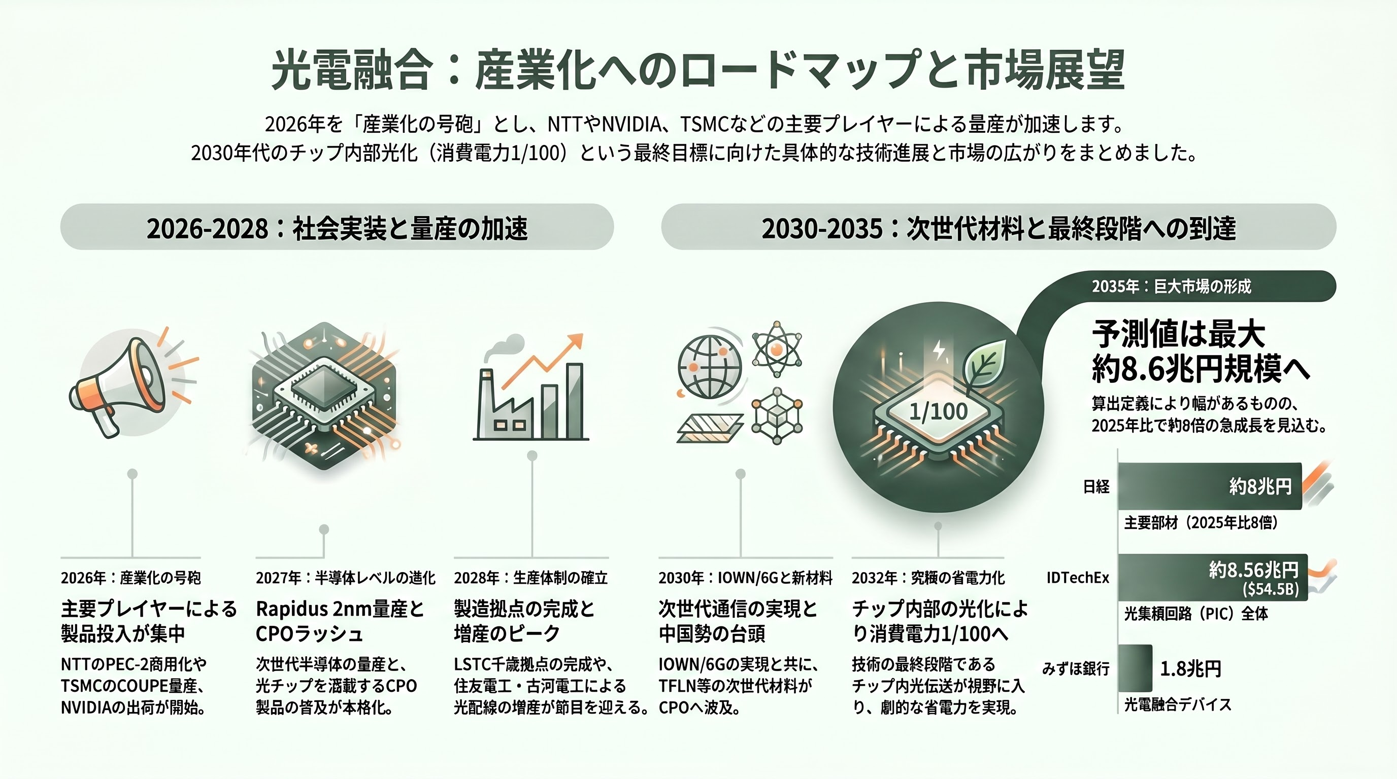 経済安全保障の最重要項目、光電融合。NTTのIOWN（アイオン）構想、Rapidus、住友電気工業、古河、ヒロセ、日本航空電子工業、ディスコ、アドバンテスト - 各紙・各機関の報道と、今後のタイムライン - 章扉