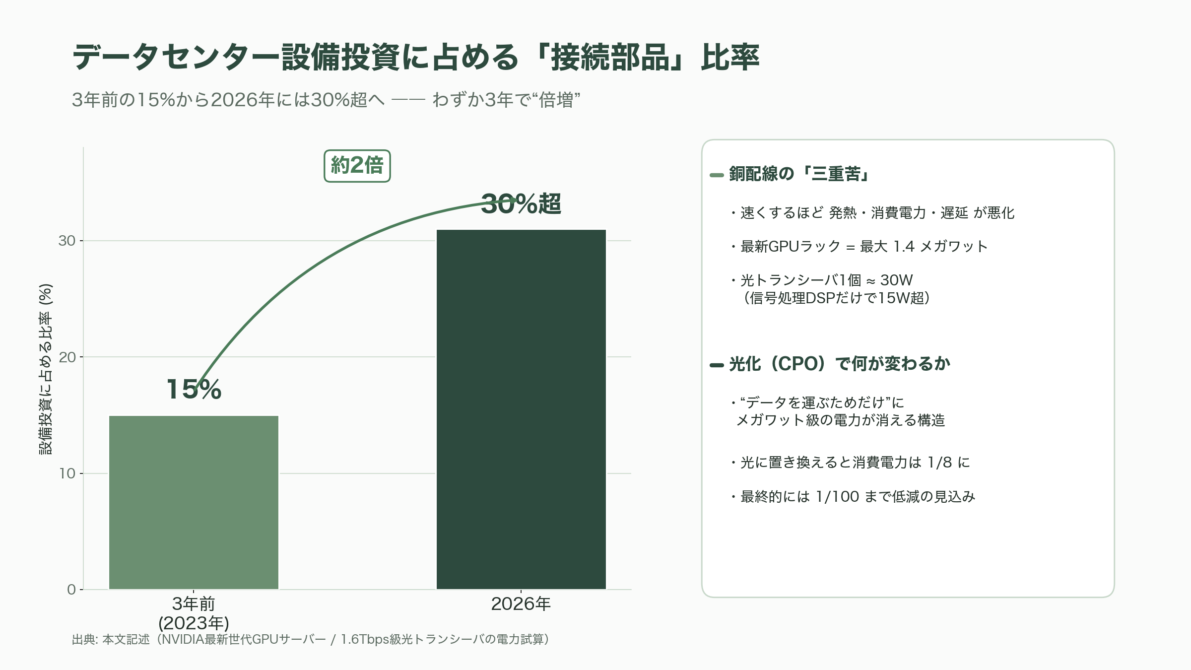 経済安全保障の最重要項目、光電融合。NTTのIOWN（アイオン）構想、Rapidus、住友電気工業、古河、ヒロセ、日本航空電子工業、ディスコ、アドバンテスト - 光電融合とは何か――「銅の限界」をAIが突きつけた - 図表1