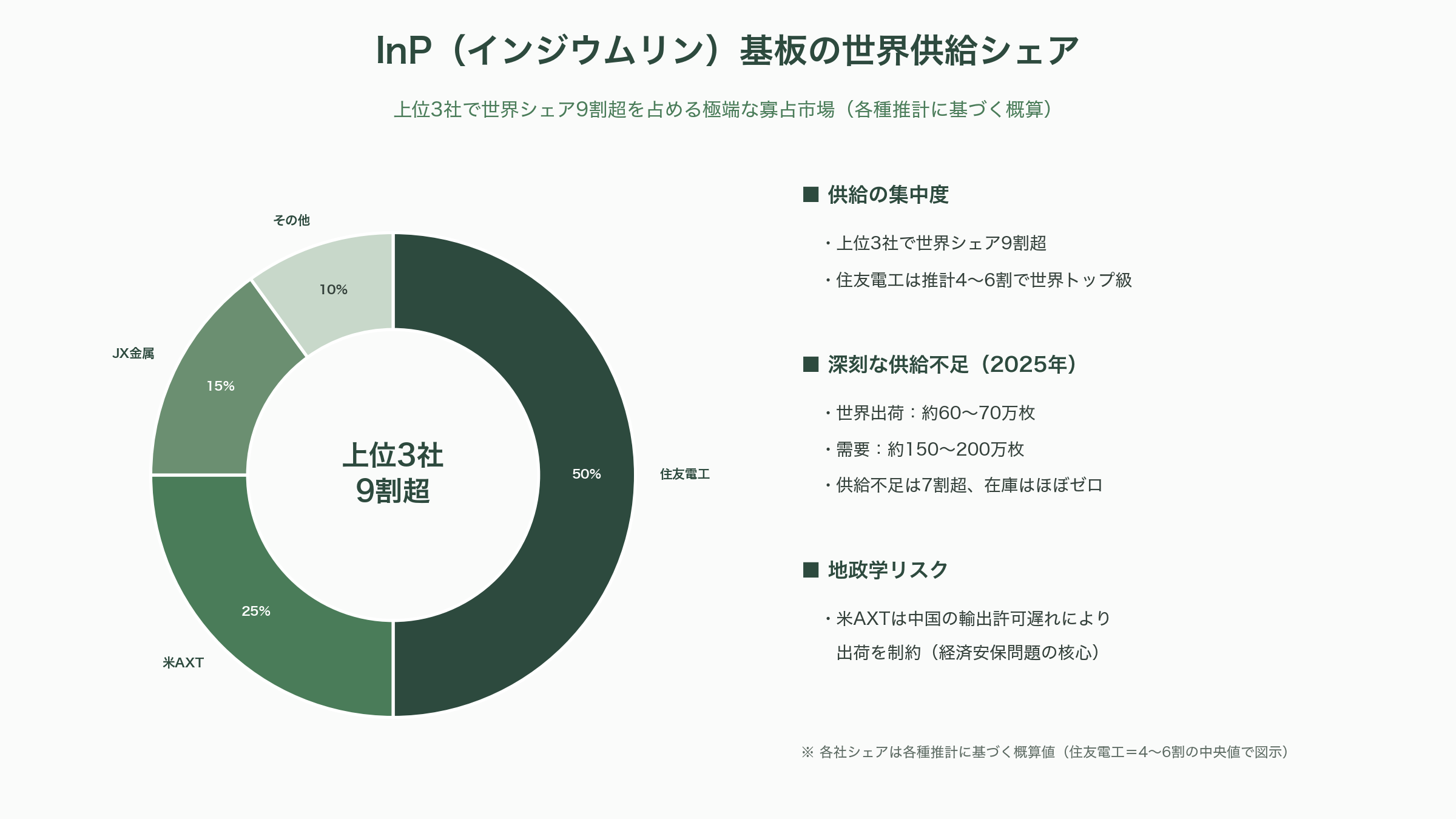 経済安全保障の最重要項目、光電融合。NTTのIOWN（アイオン）構想、Rapidus、住友電気工業、古河、ヒロセ、日本航空電子工業、ディスコ、アドバンテスト - なぜ経済安全保障の「最重要項目」なのか――急所はインジウムリン - 図表1
