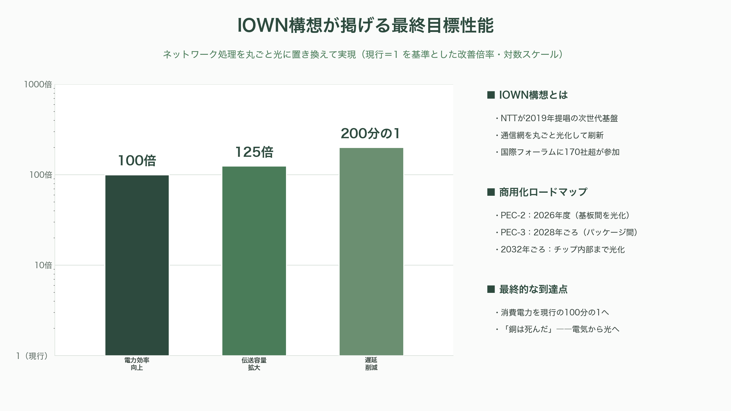 経済安全保障の最重要項目、光電融合。NTTのIOWN（アイオン）構想、Rapidus、住友電気工業、古河、ヒロセ、日本航空電子工業、ディスコ、アドバンテスト - NTTのIOWN（アイオン）構想――2026年度、ついに光電融合デバイスが商用化 - 図表1