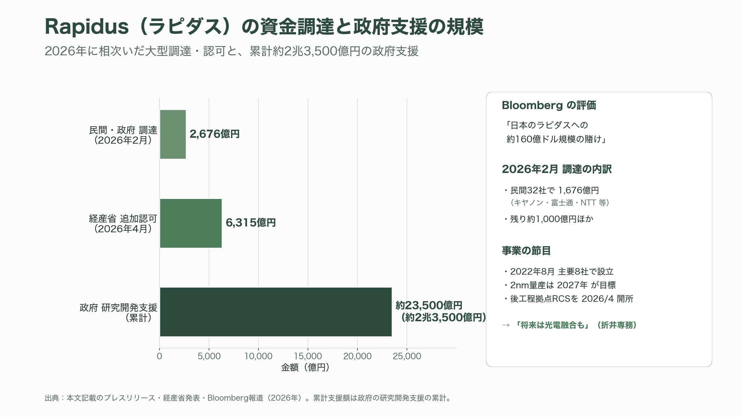 経済安全保障の最重要項目、光電融合。NTTのIOWN（アイオン）構想、Rapidus、住友電気工業、古河、ヒロセ、日本航空電子工業、ディスコ、アドバンテスト - 日の丸半導体Rapidus――「光電融合を前提とした後工程」という賭け - 図表1