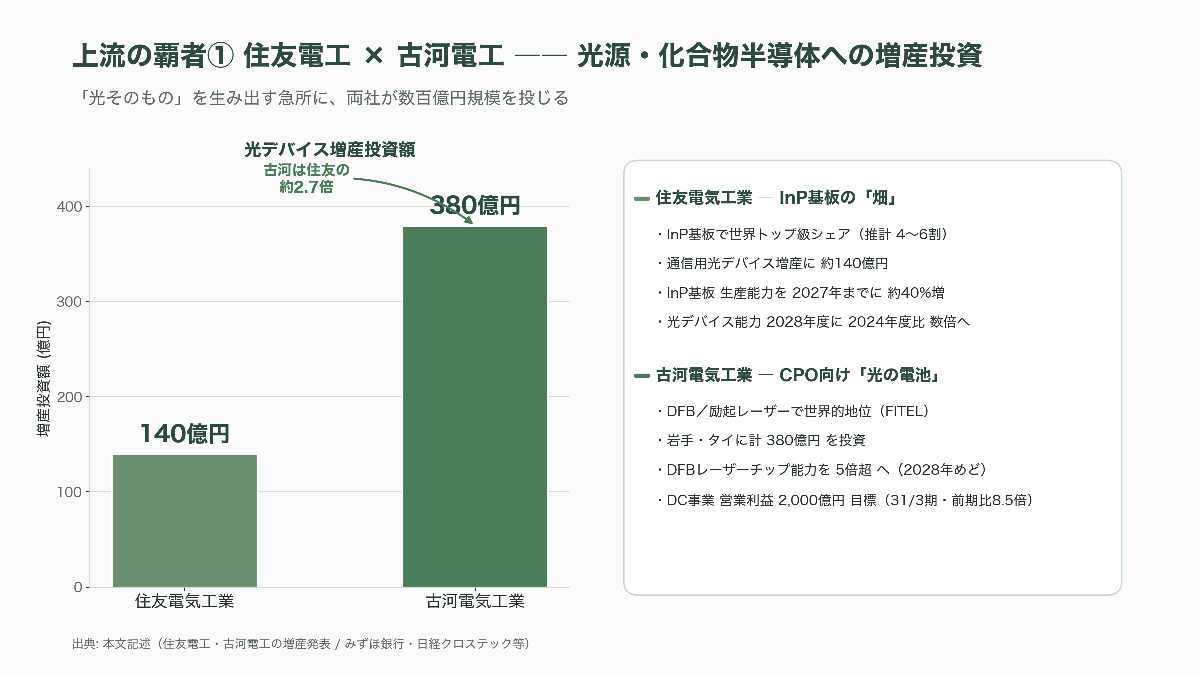 経済安全保障の最重要項目、光電融合。NTTのIOWN（アイオン）構想、Rapidus、住友電気工業、古河、ヒロセ、日本航空電子工業、ディスコ、アドバンテスト - 上流の覇者①――化合物半導体とレーザー光源（住友電気工業・古河電気工業） - 図表1