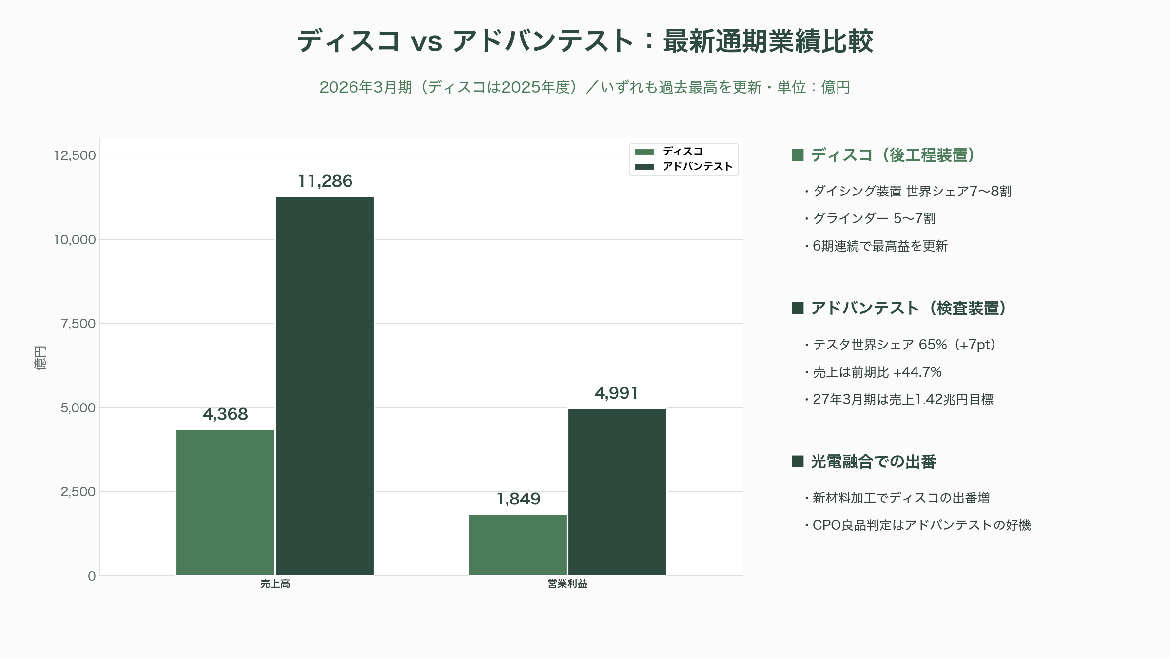 経済安全保障の最重要項目、光電融合。NTTのIOWN（アイオン）構想、Rapidus、住友電気工業、古河、ヒロセ、日本航空電子工業、ディスコ、アドバンテスト - 上流の覇者③――高精度実装・検査装置（ディスコ・アドバンテスト） - 図表1